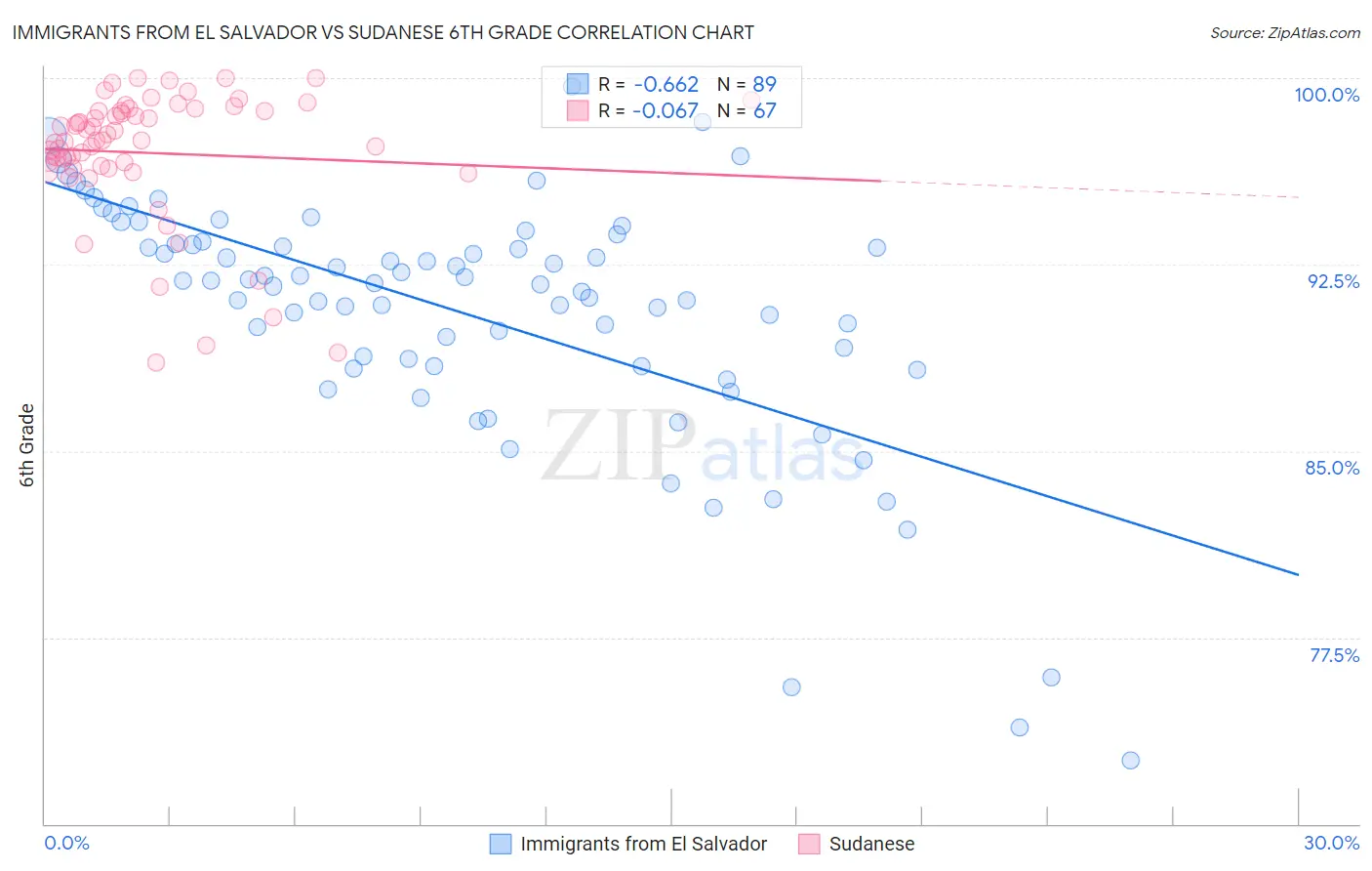 Immigrants from El Salvador vs Sudanese 6th Grade