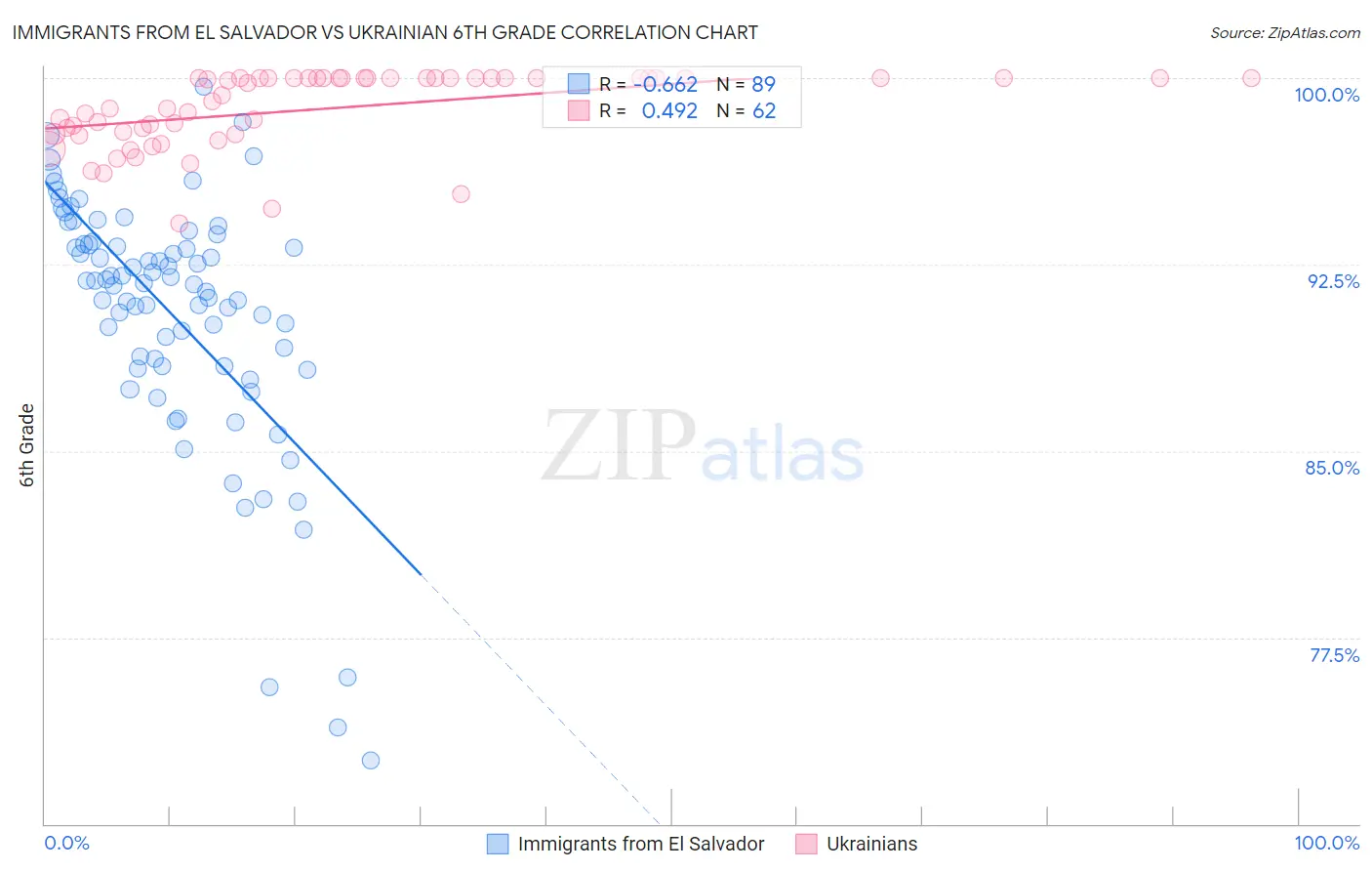 Immigrants from El Salvador vs Ukrainian 6th Grade