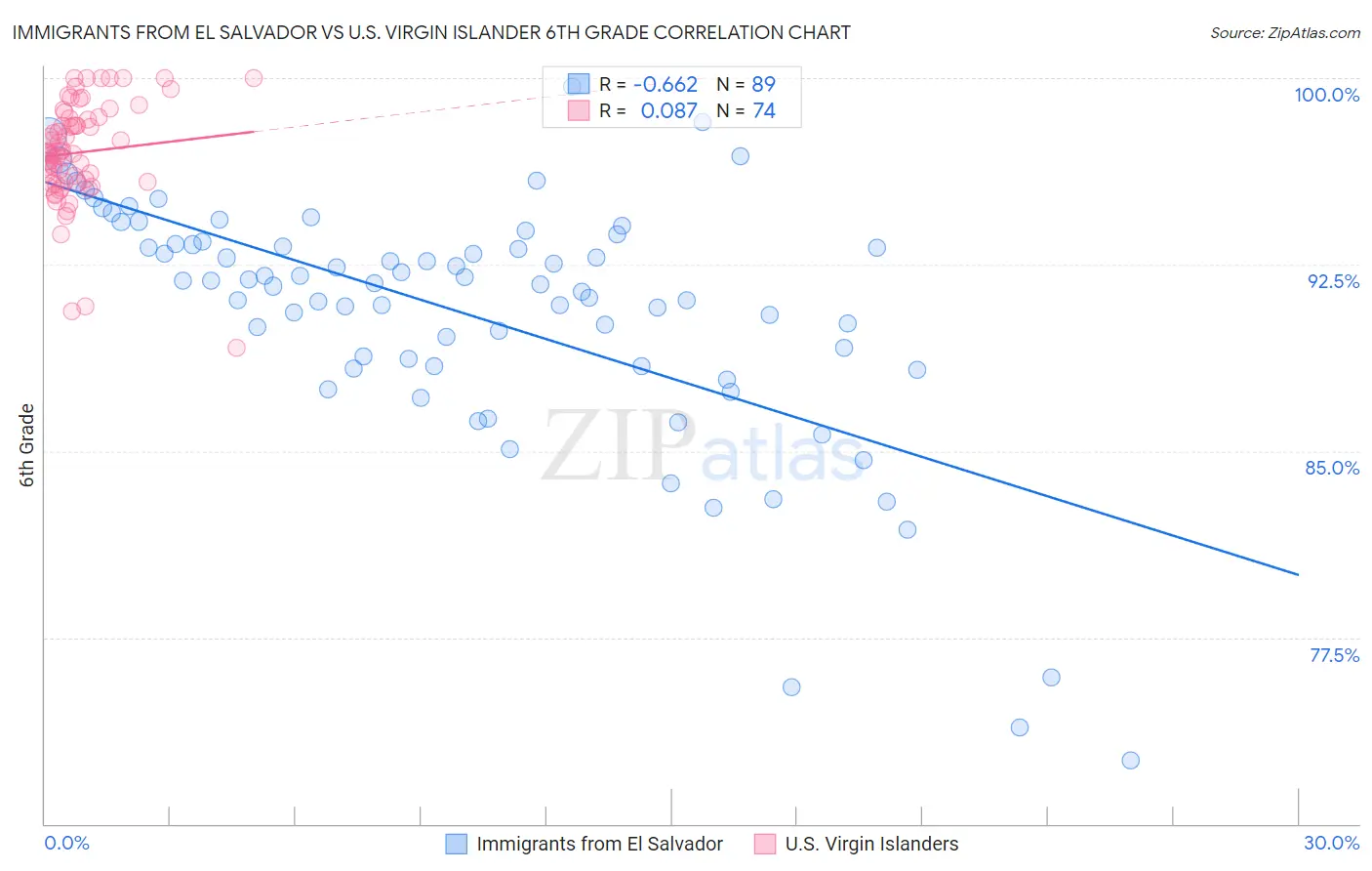 Immigrants from El Salvador vs U.S. Virgin Islander 6th Grade