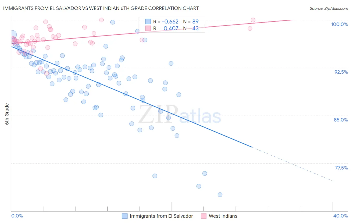Immigrants from El Salvador vs West Indian 6th Grade