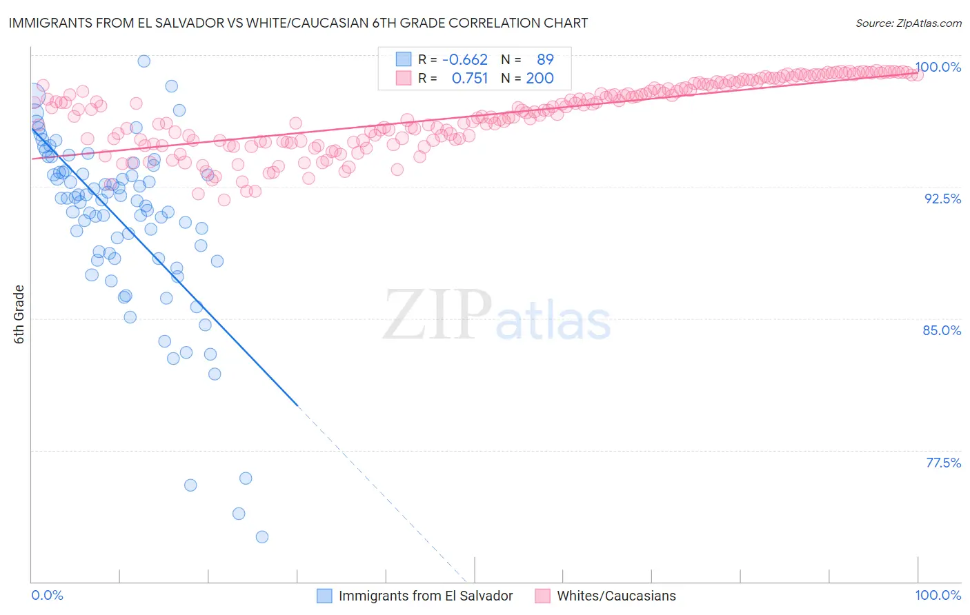 Immigrants from El Salvador vs White/Caucasian 6th Grade