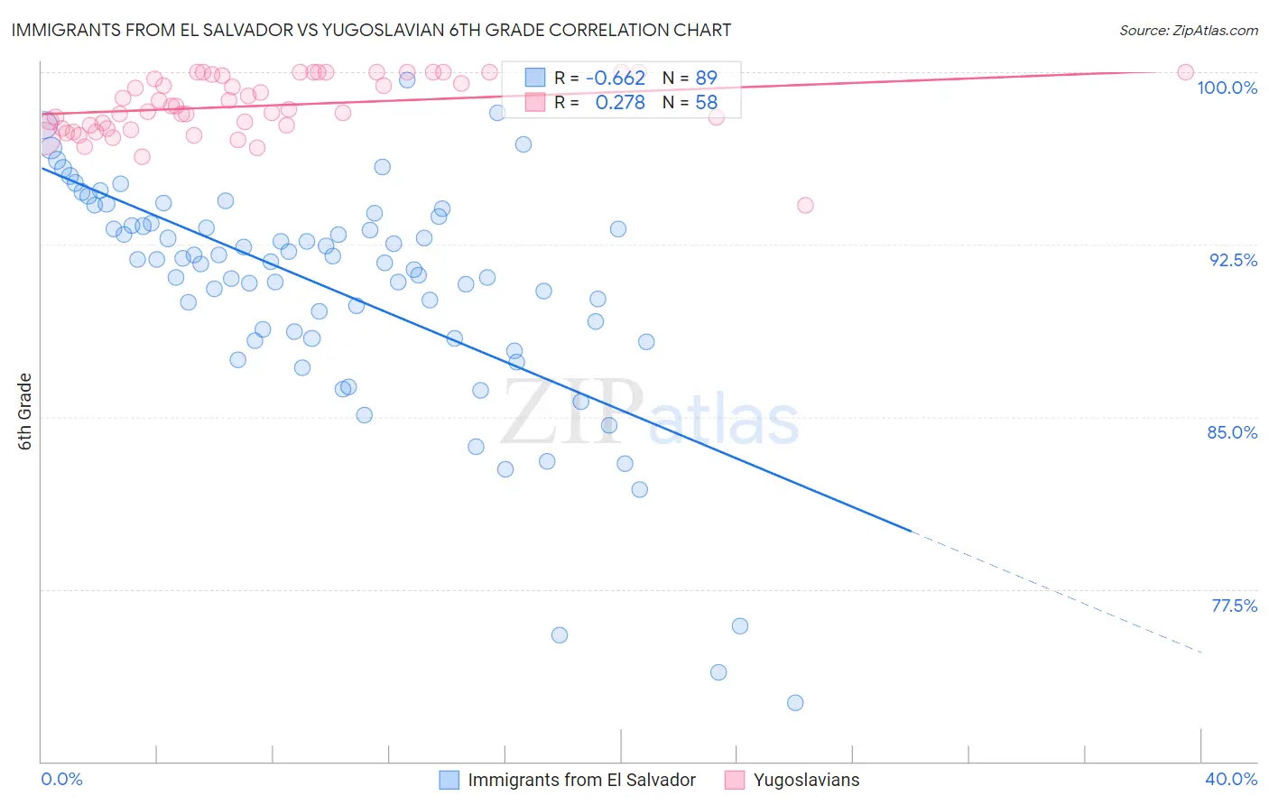 Immigrants from El Salvador vs Yugoslavian 6th Grade