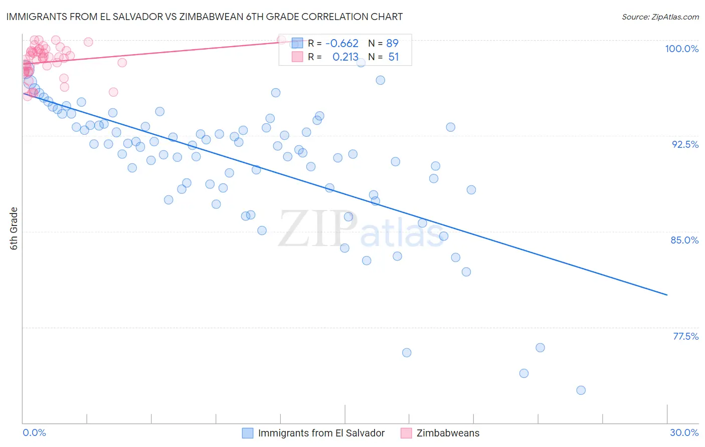 Immigrants from El Salvador vs Zimbabwean 6th Grade
