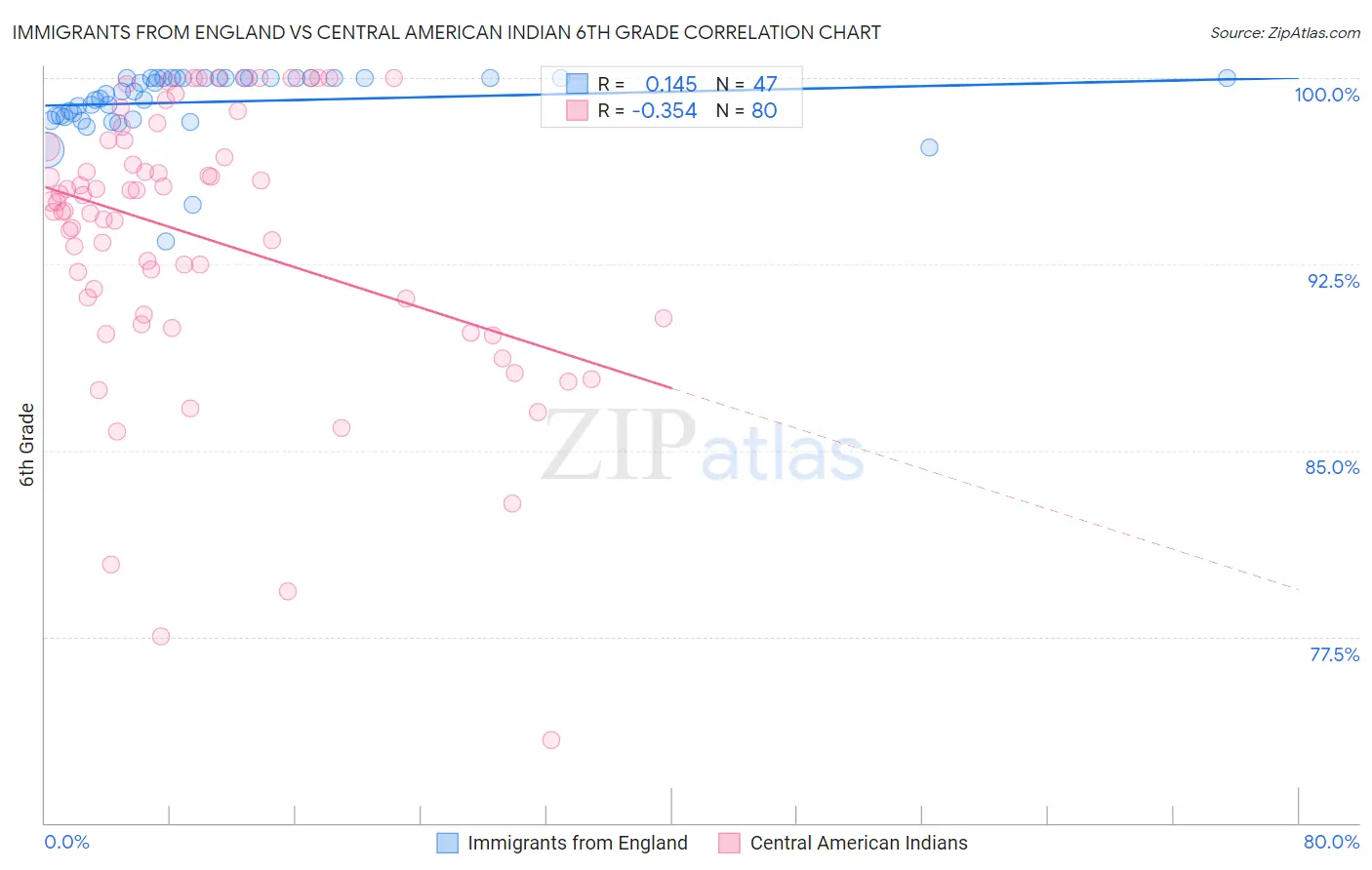 Immigrants from England vs Central American Indian 6th Grade