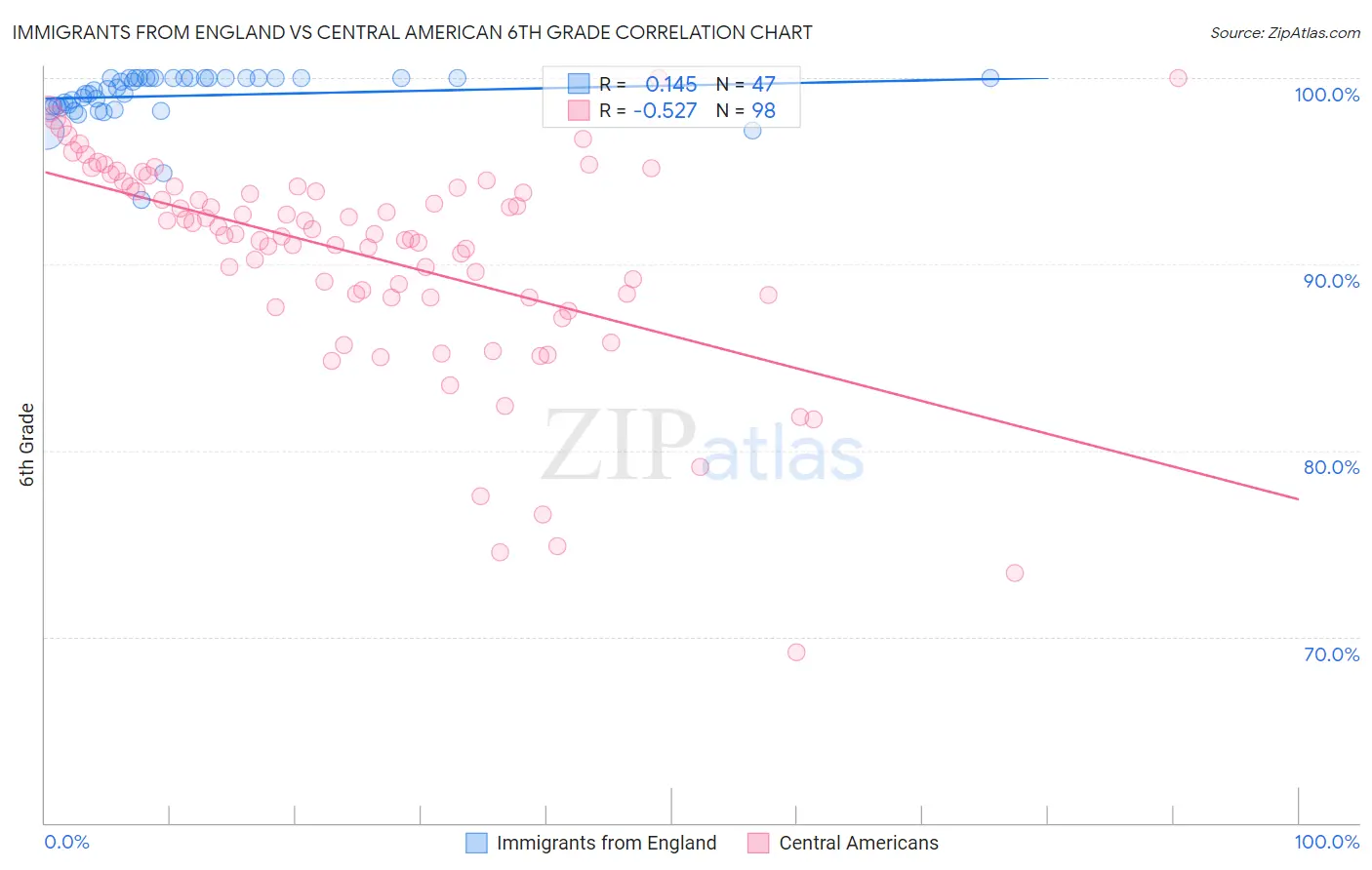Immigrants from England vs Central American 6th Grade