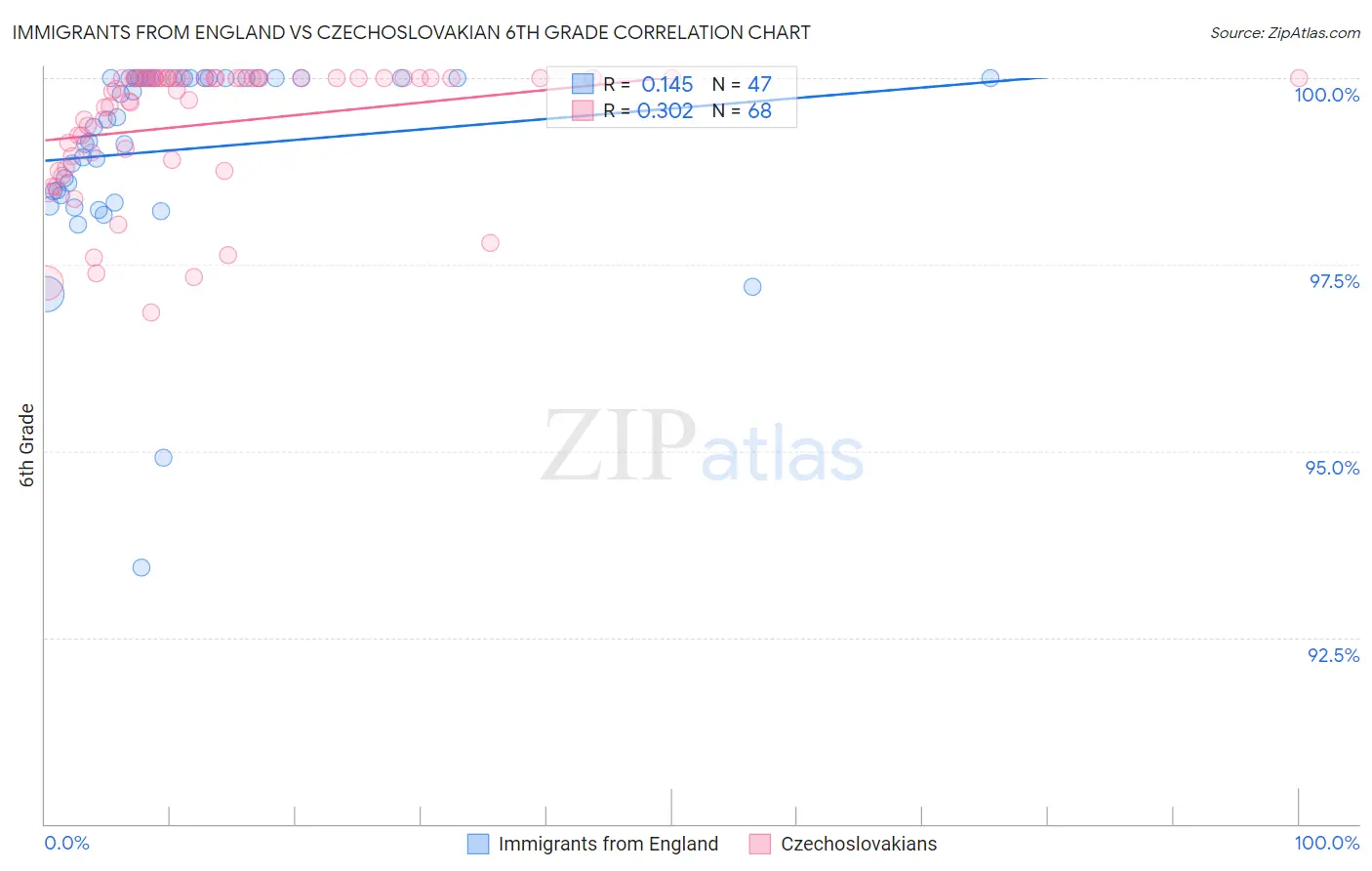 Immigrants from England vs Czechoslovakian 6th Grade