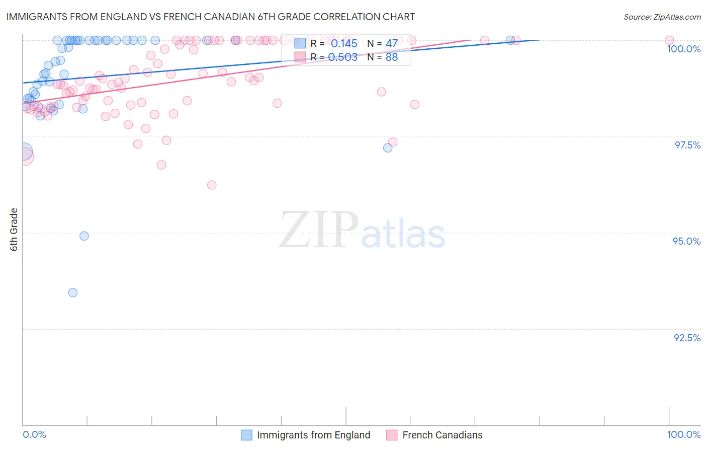 Immigrants from England vs French Canadian 6th Grade