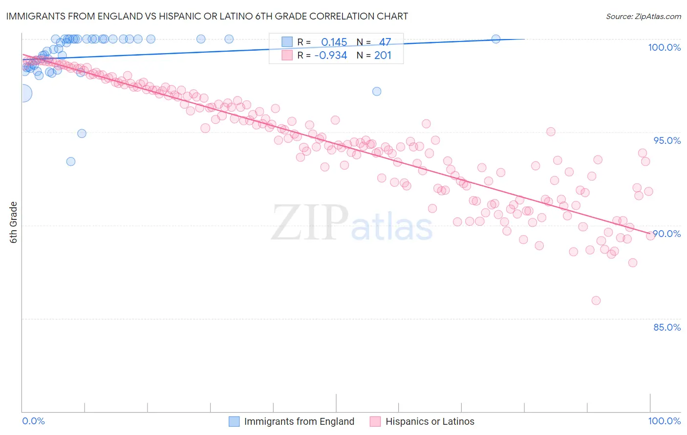 Immigrants from England vs Hispanic or Latino 6th Grade