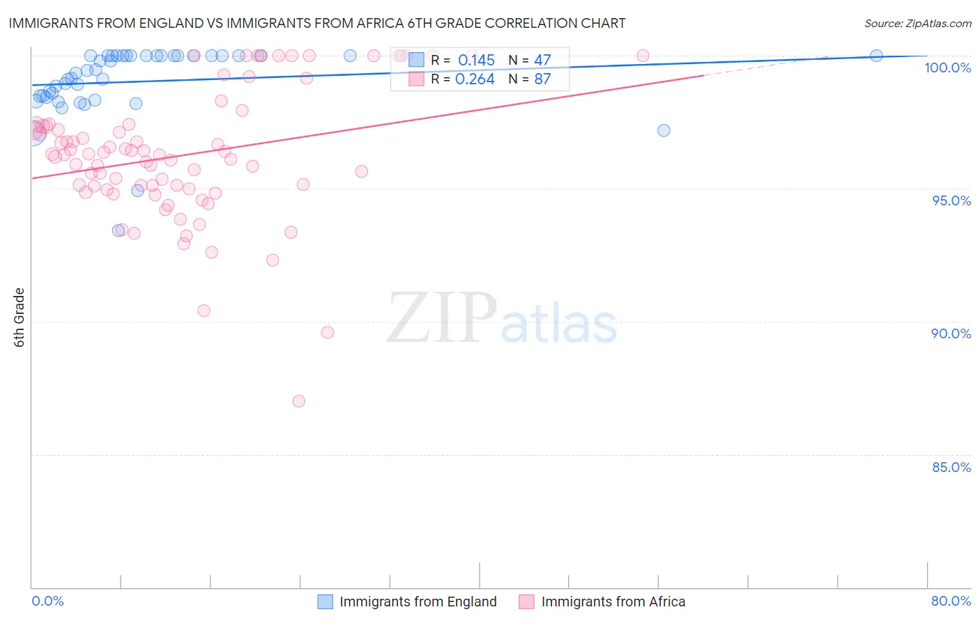 Immigrants from England vs Immigrants from Africa 6th Grade