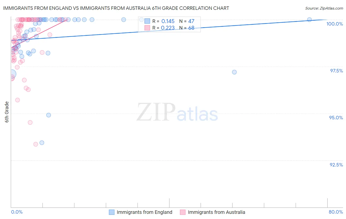 Immigrants from England vs Immigrants from Australia 6th Grade