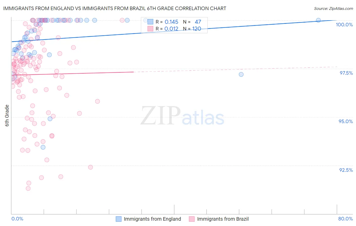 Immigrants from England vs Immigrants from Brazil 6th Grade