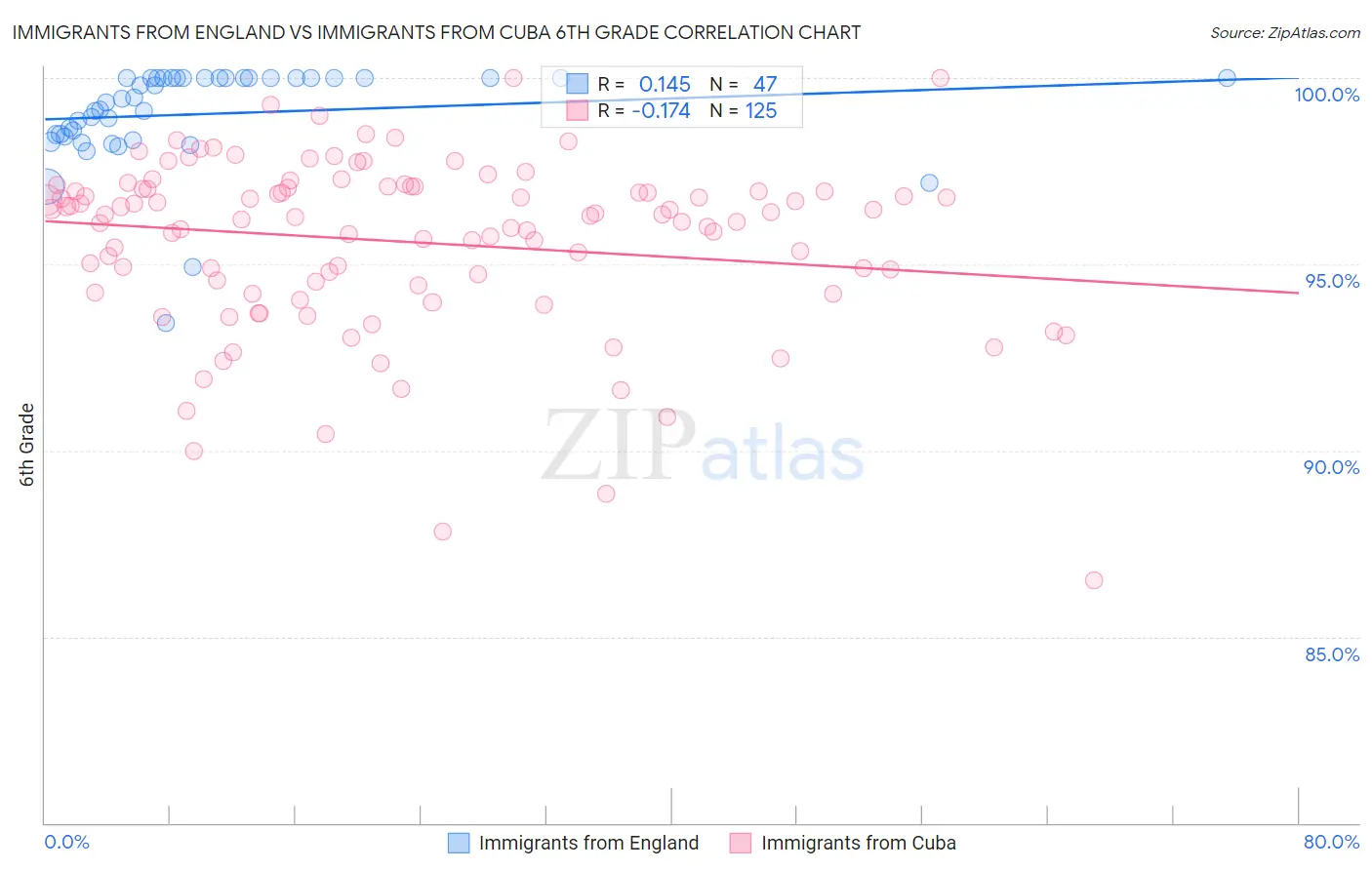 Immigrants from England vs Immigrants from Cuba 6th Grade