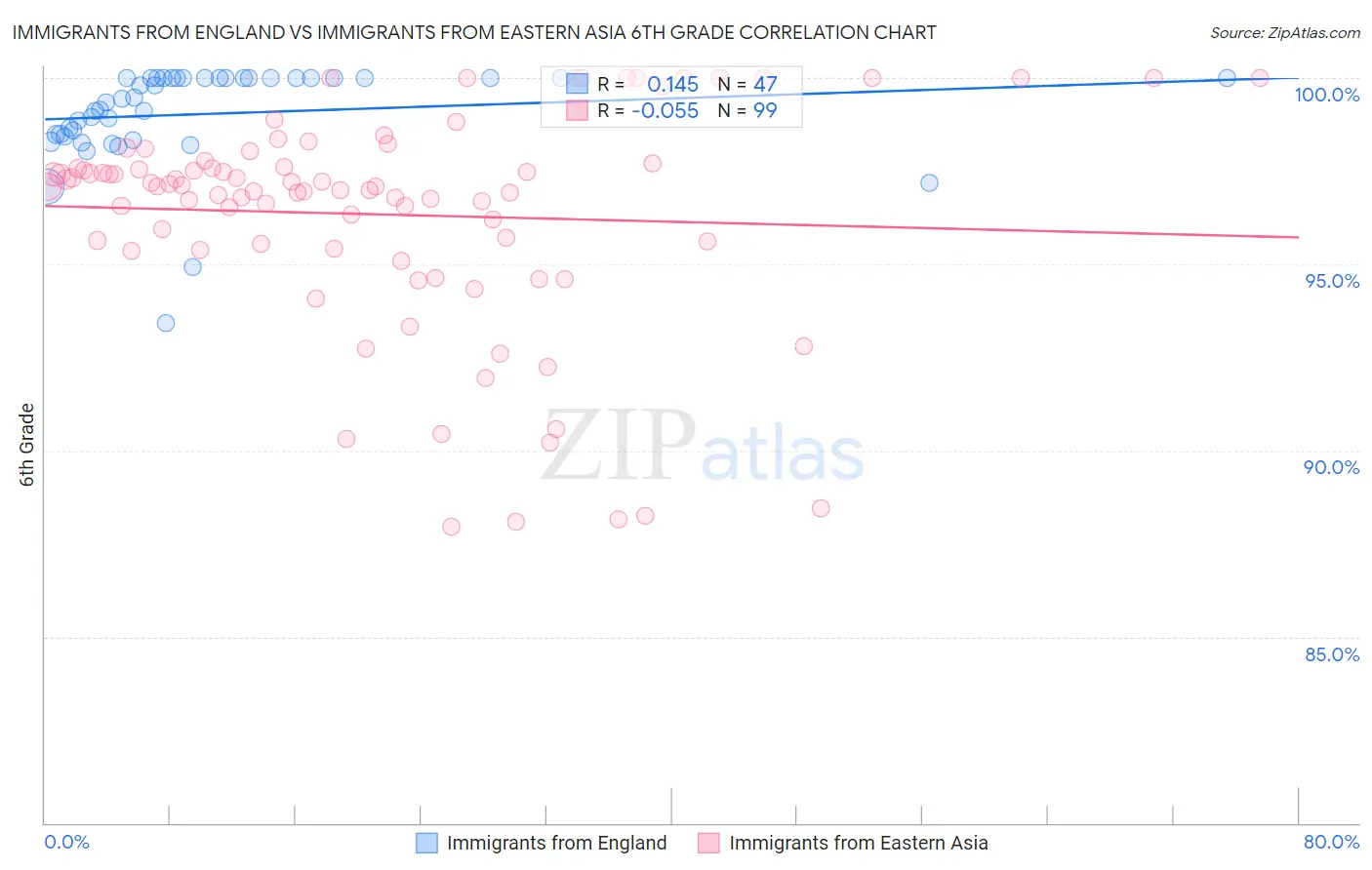 Immigrants from England vs Immigrants from Eastern Asia 6th Grade