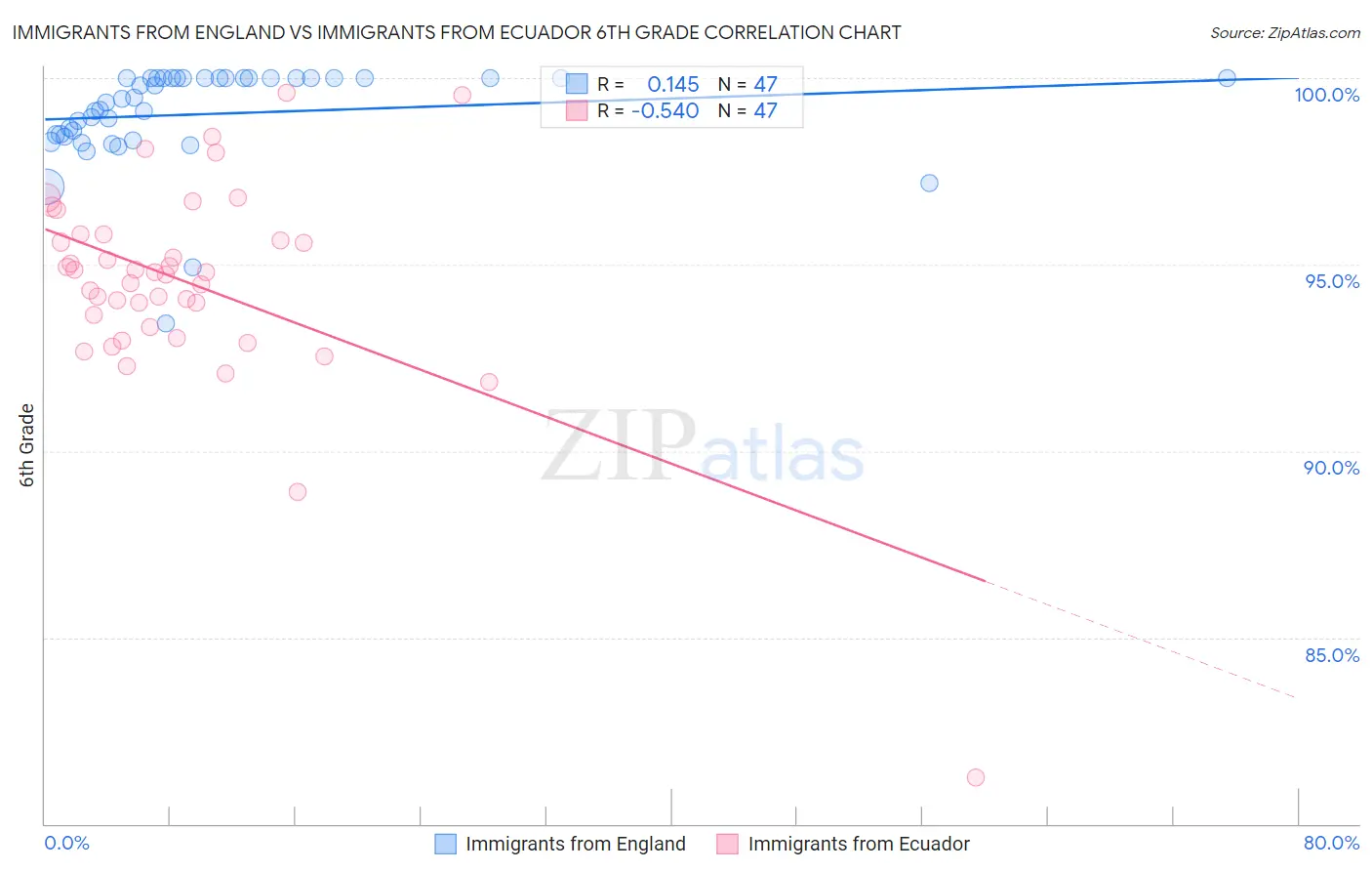 Immigrants from England vs Immigrants from Ecuador 6th Grade