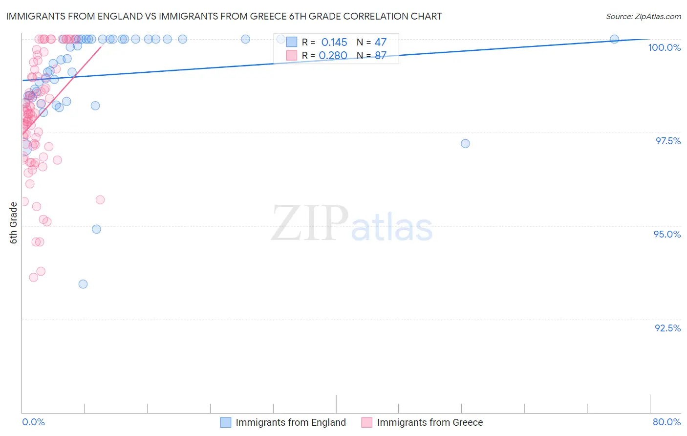 Immigrants from England vs Immigrants from Greece 6th Grade