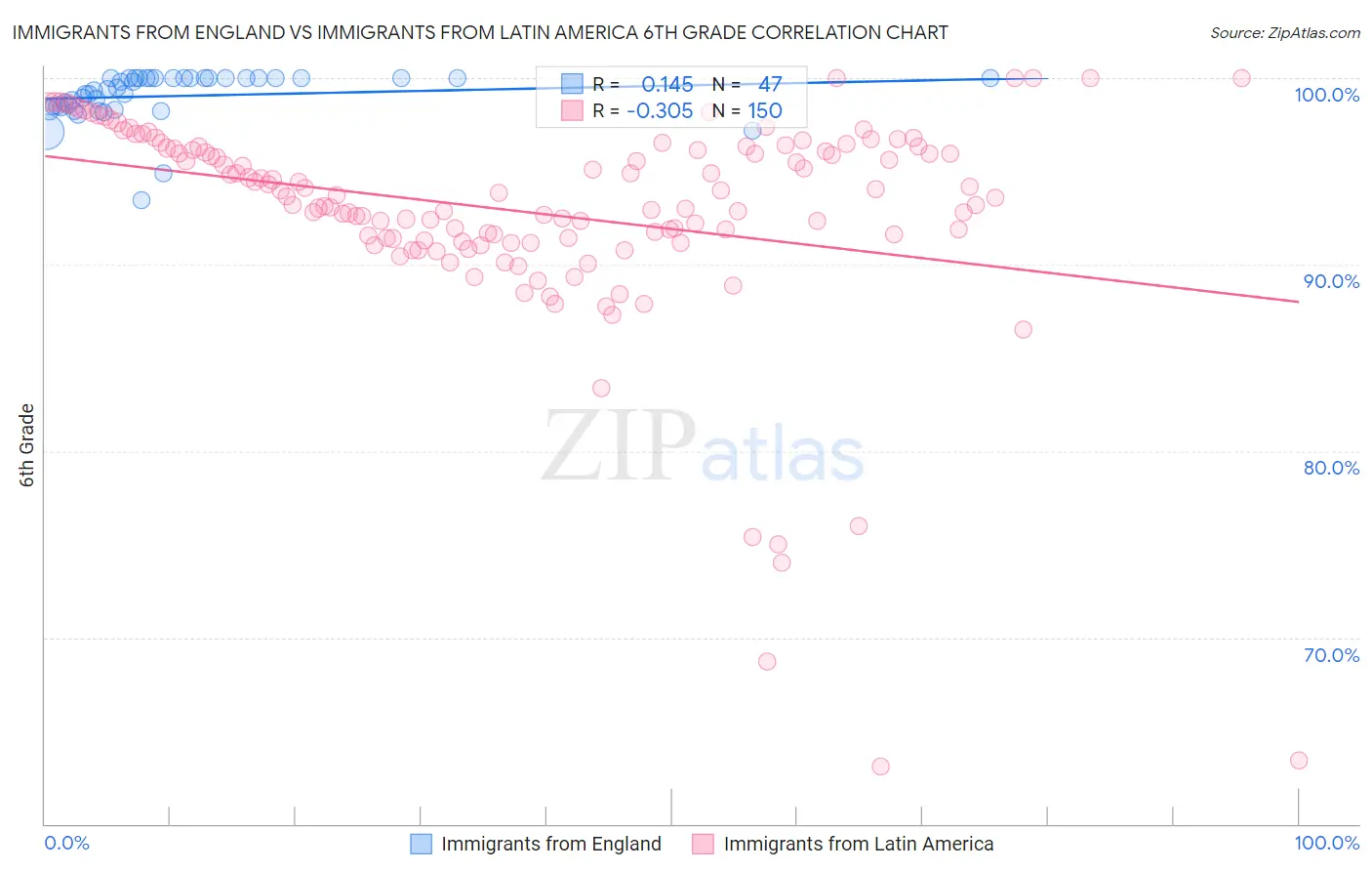 Immigrants from England vs Immigrants from Latin America 6th Grade