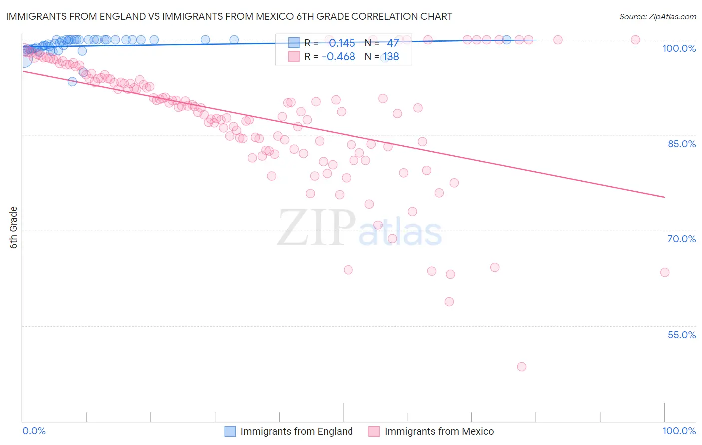Immigrants from England vs Immigrants from Mexico 6th Grade
