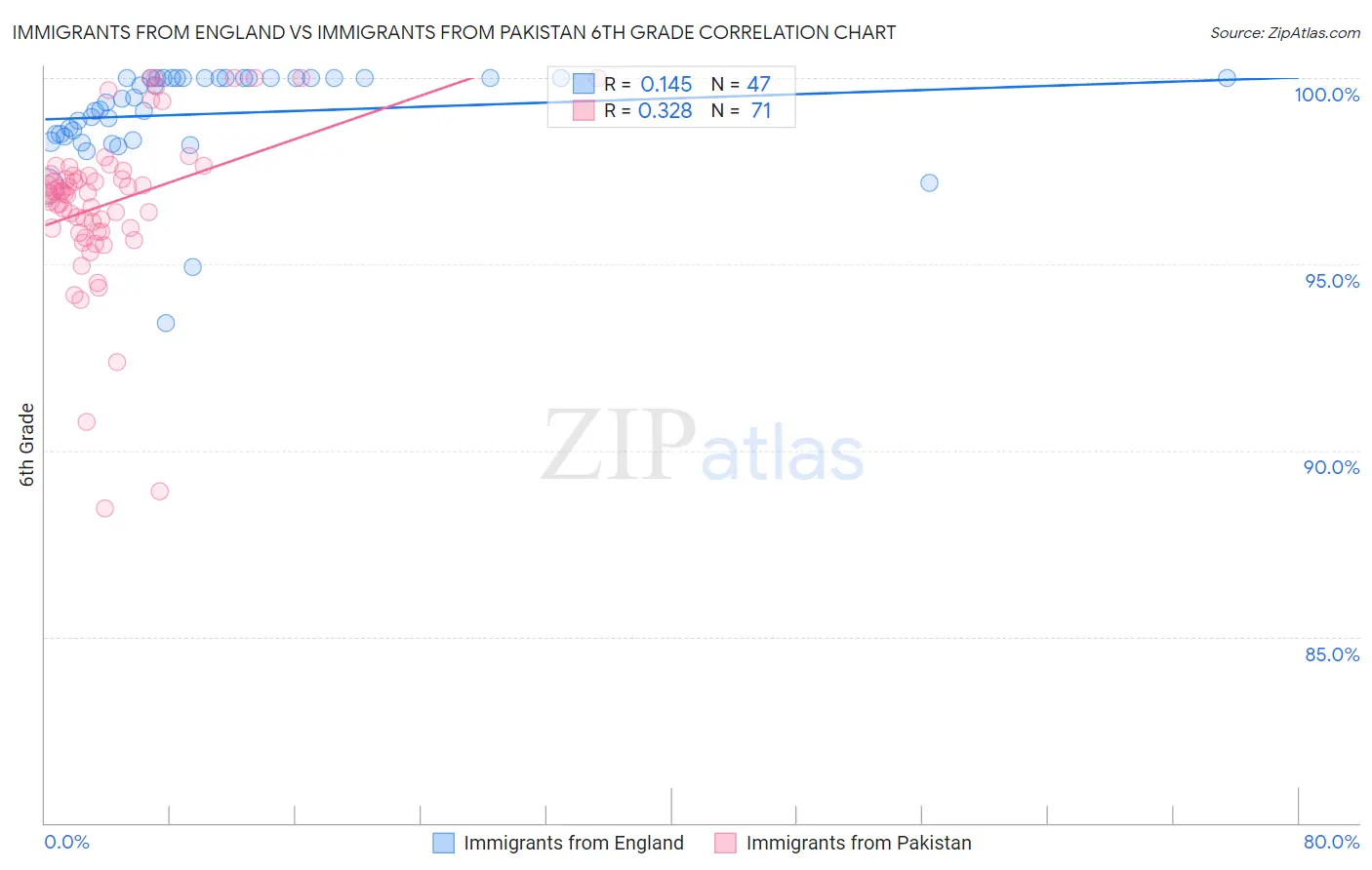 Immigrants from England vs Immigrants from Pakistan 6th Grade