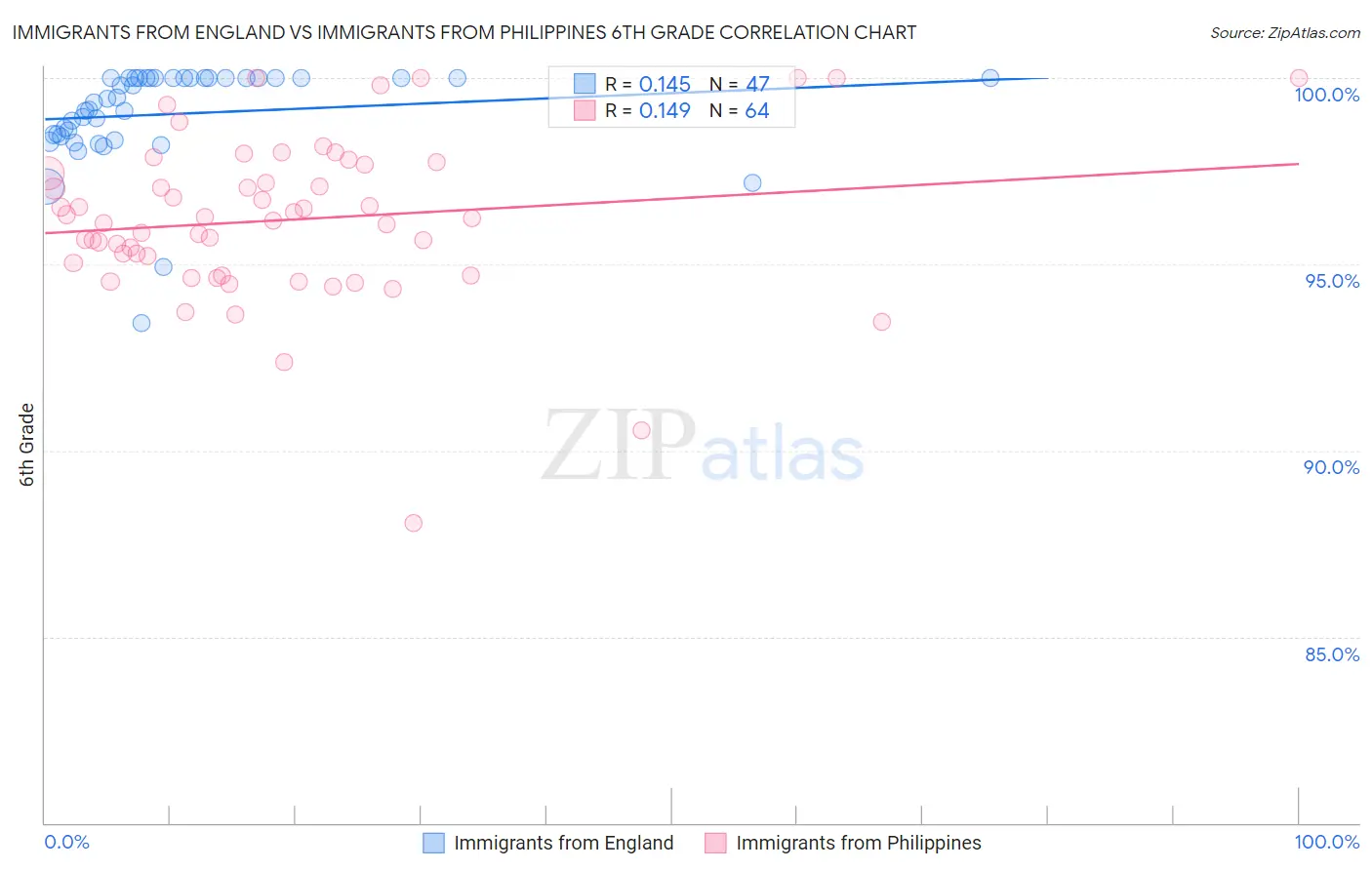 Immigrants from England vs Immigrants from Philippines 6th Grade