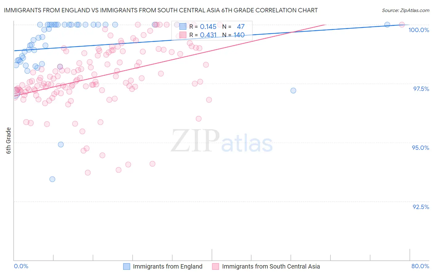 Immigrants from England vs Immigrants from South Central Asia 6th Grade