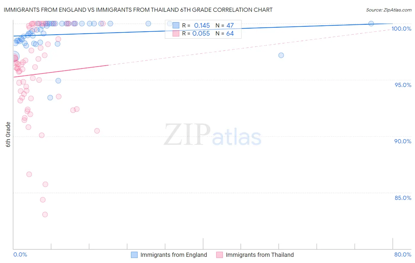 Immigrants from England vs Immigrants from Thailand 6th Grade