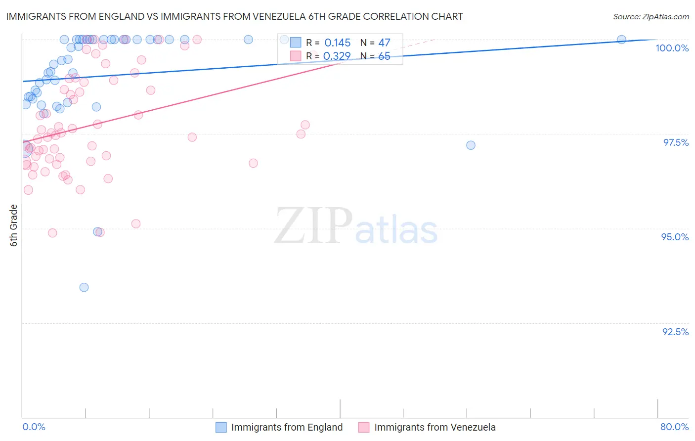 Immigrants from England vs Immigrants from Venezuela 6th Grade
