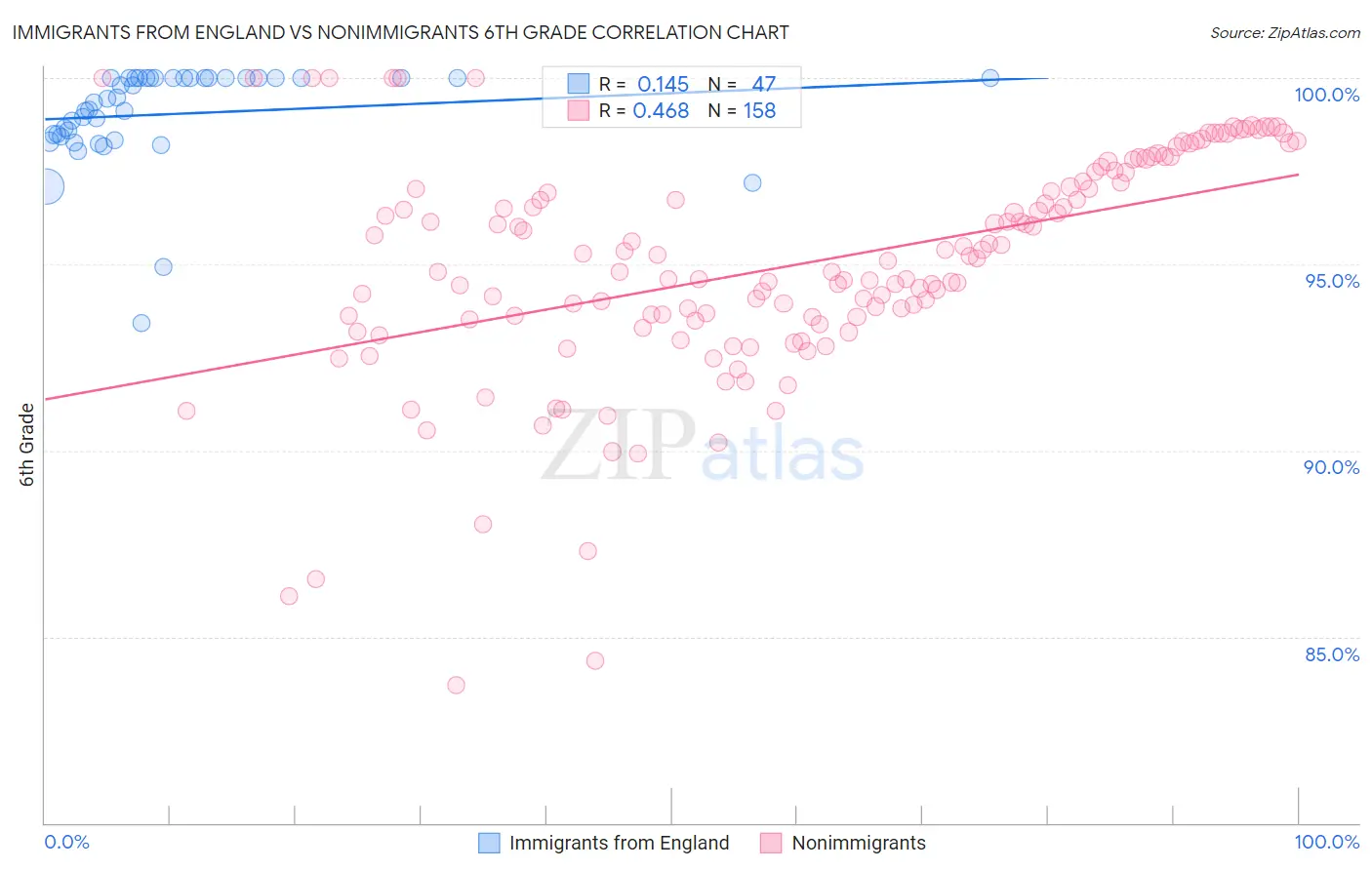 Immigrants from England vs Nonimmigrants 6th Grade