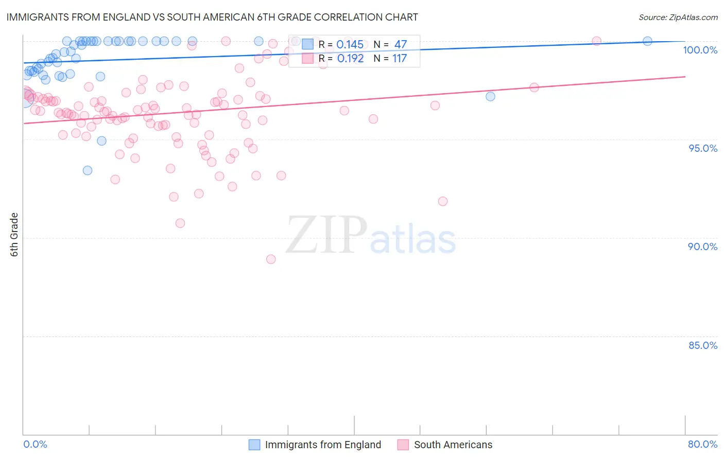 Immigrants from England vs South American 6th Grade