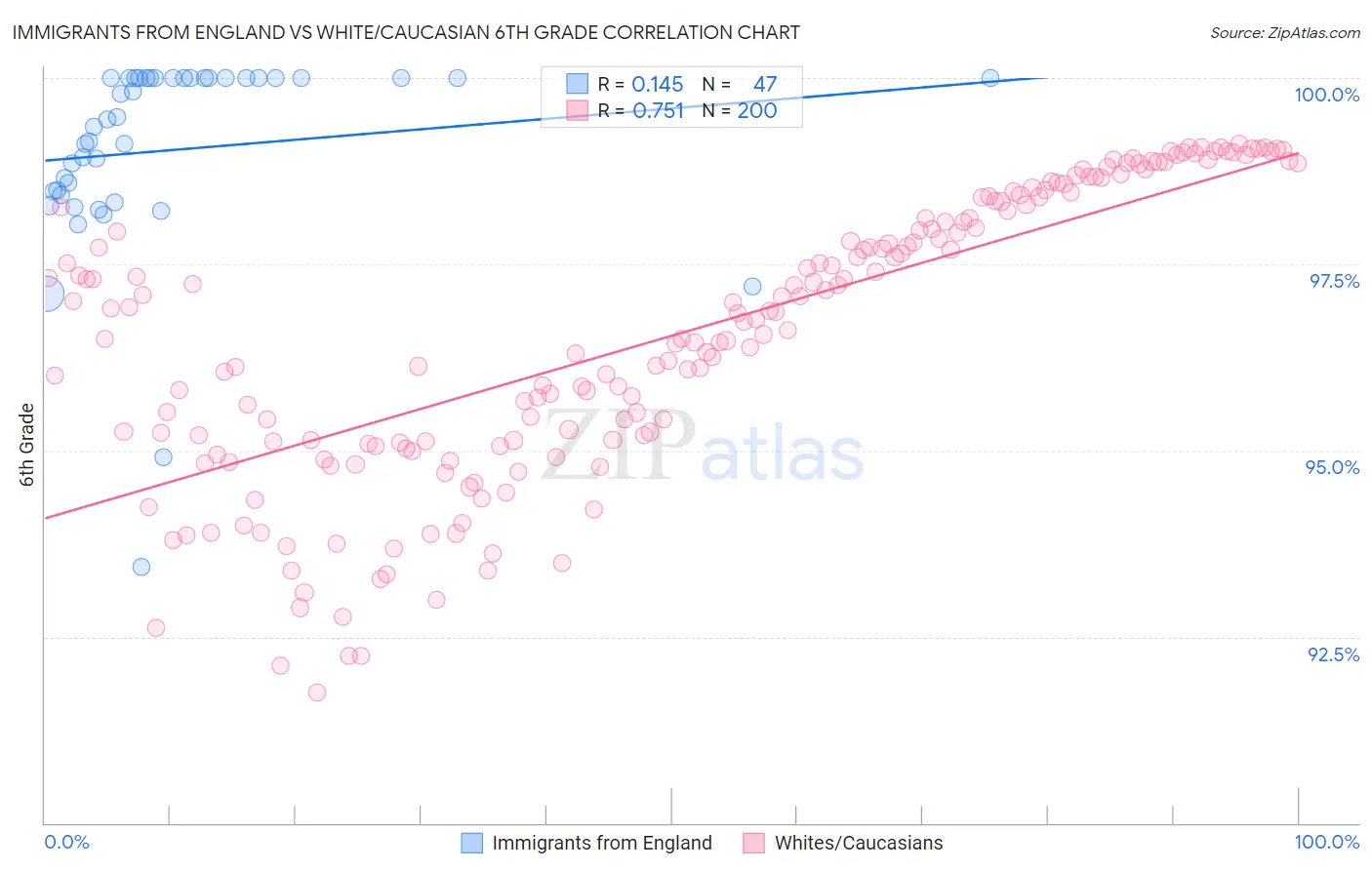 Immigrants from England vs White/Caucasian 6th Grade