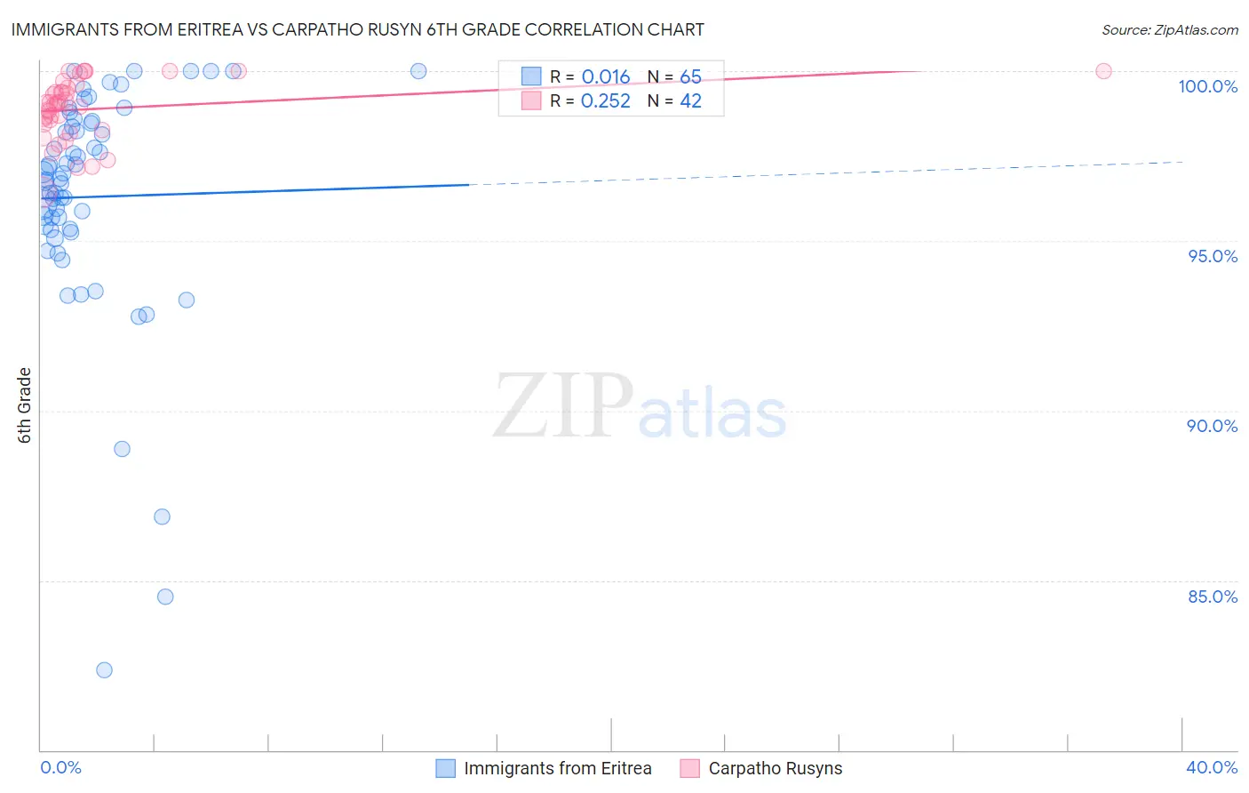 Immigrants from Eritrea vs Carpatho Rusyn 6th Grade