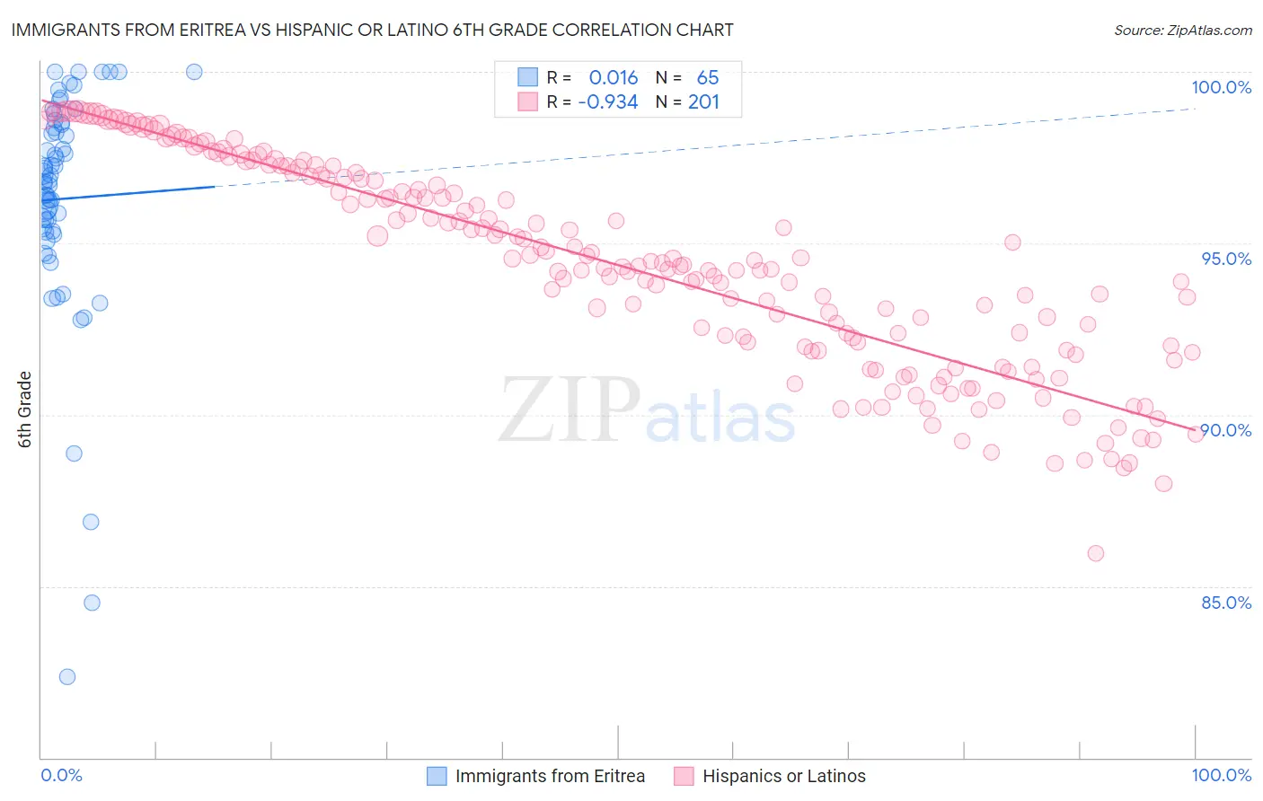 Immigrants from Eritrea vs Hispanic or Latino 6th Grade