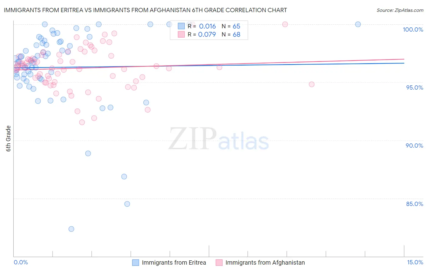 Immigrants from Eritrea vs Immigrants from Afghanistan 6th Grade