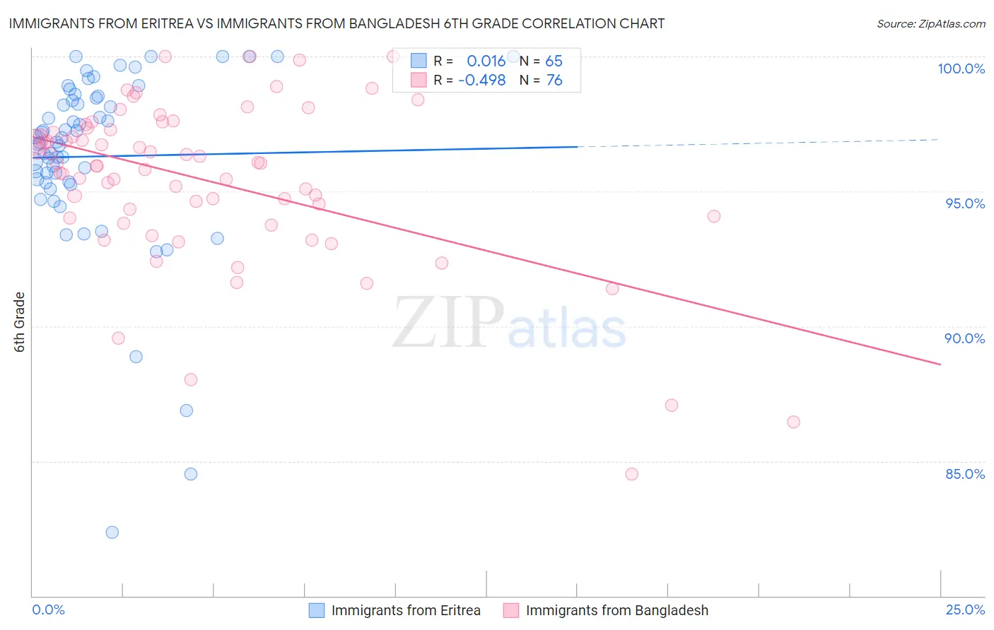 Immigrants from Eritrea vs Immigrants from Bangladesh 6th Grade