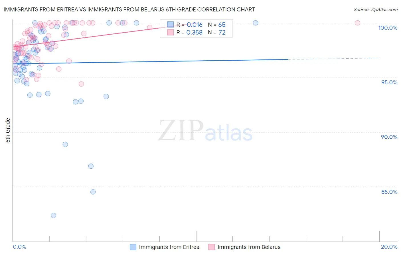 Immigrants from Eritrea vs Immigrants from Belarus 6th Grade