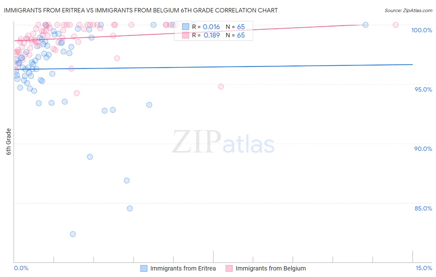 Immigrants from Eritrea vs Immigrants from Belgium 6th Grade