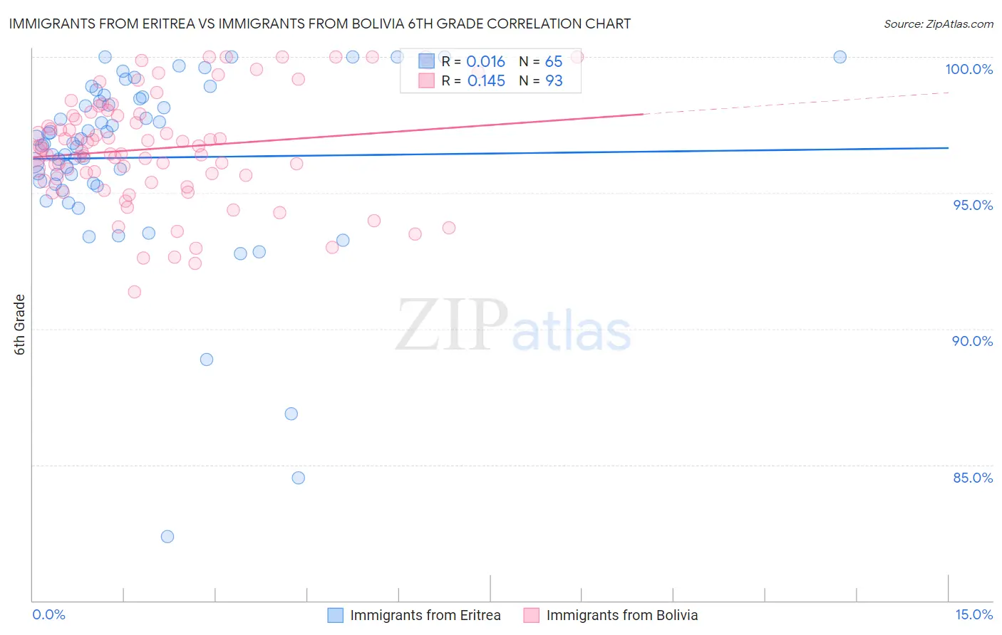 Immigrants from Eritrea vs Immigrants from Bolivia 6th Grade