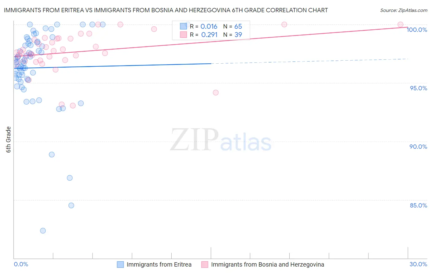 Immigrants from Eritrea vs Immigrants from Bosnia and Herzegovina 6th Grade