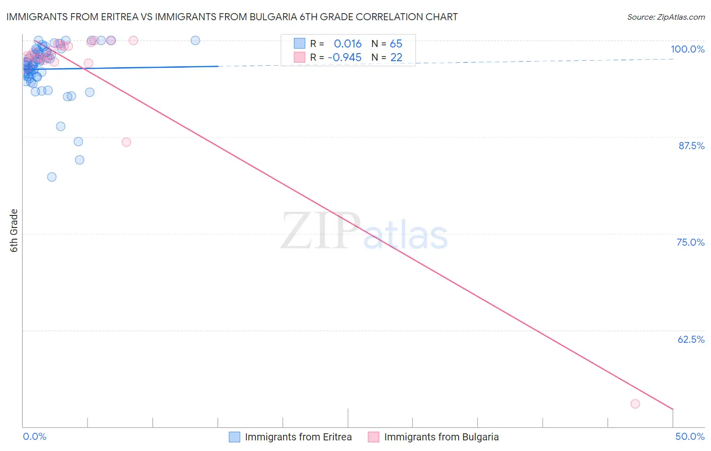Immigrants from Eritrea vs Immigrants from Bulgaria 6th Grade