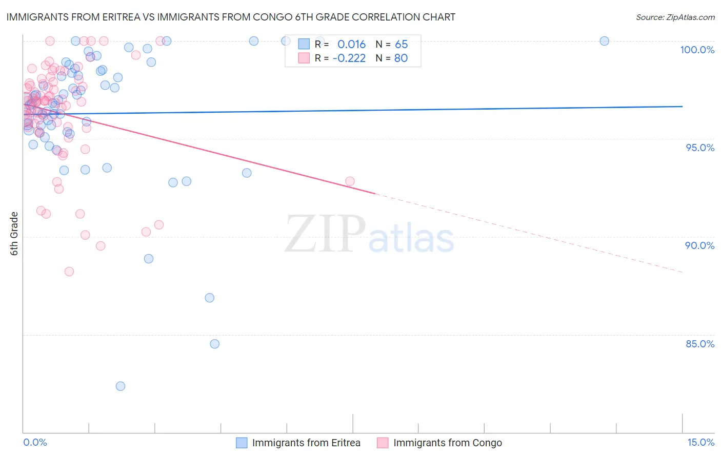Immigrants from Eritrea vs Immigrants from Congo 6th Grade