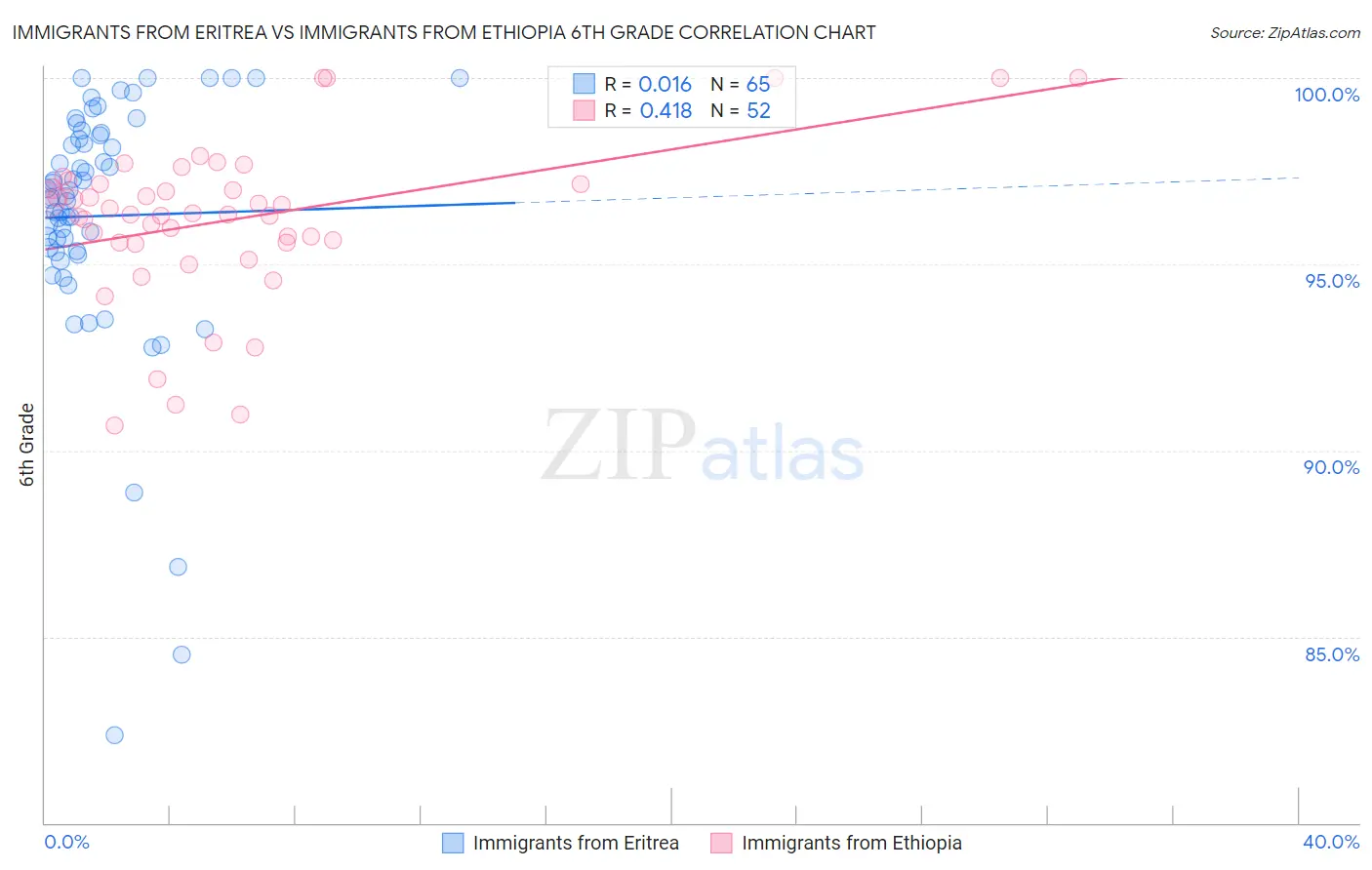 Immigrants from Eritrea vs Immigrants from Ethiopia 6th Grade