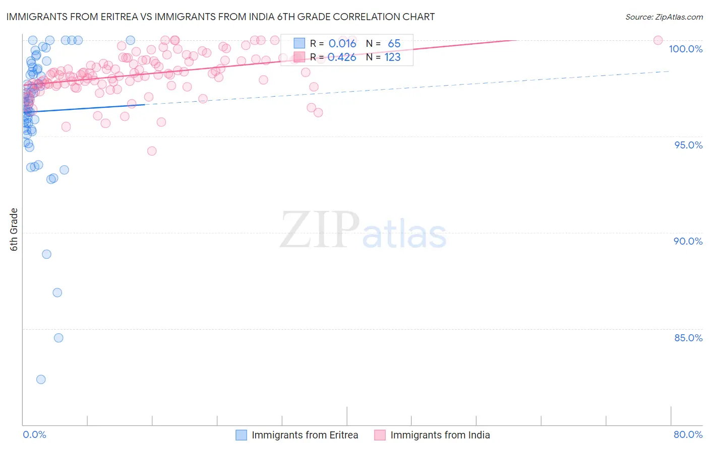 Immigrants from Eritrea vs Immigrants from India 6th Grade