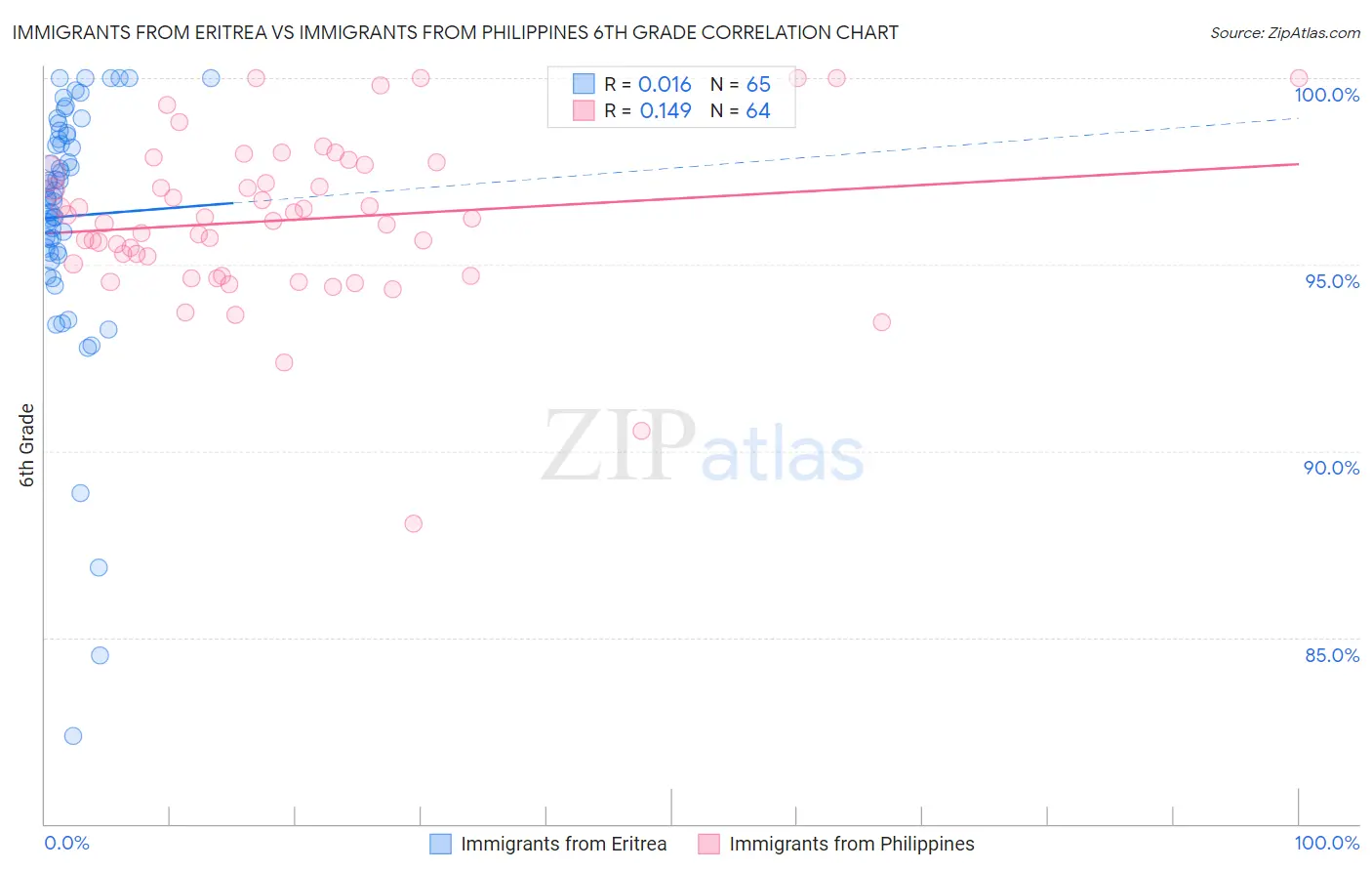 Immigrants from Eritrea vs Immigrants from Philippines 6th Grade