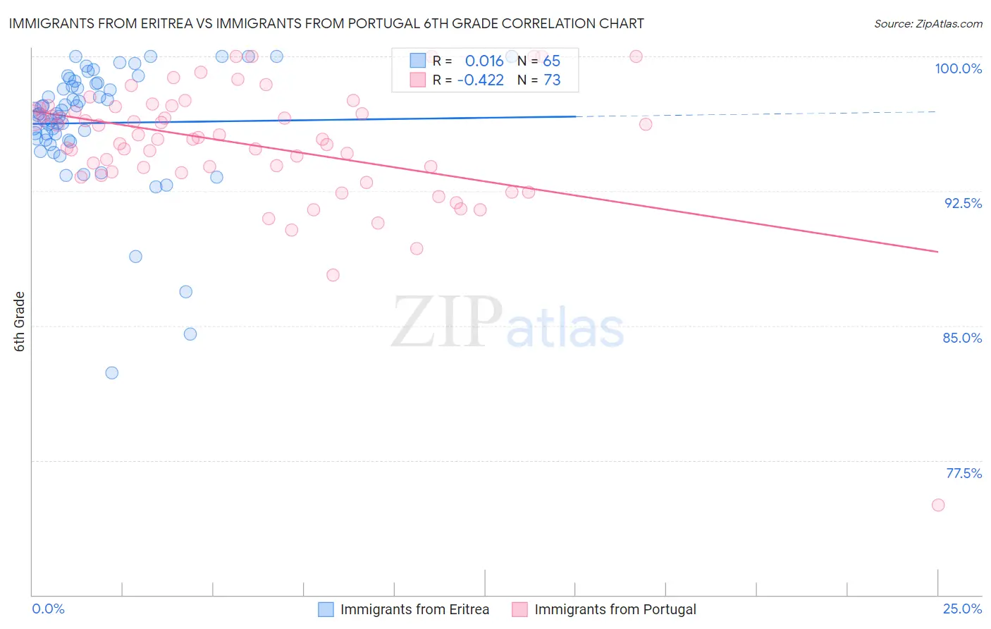 Immigrants from Eritrea vs Immigrants from Portugal 6th Grade