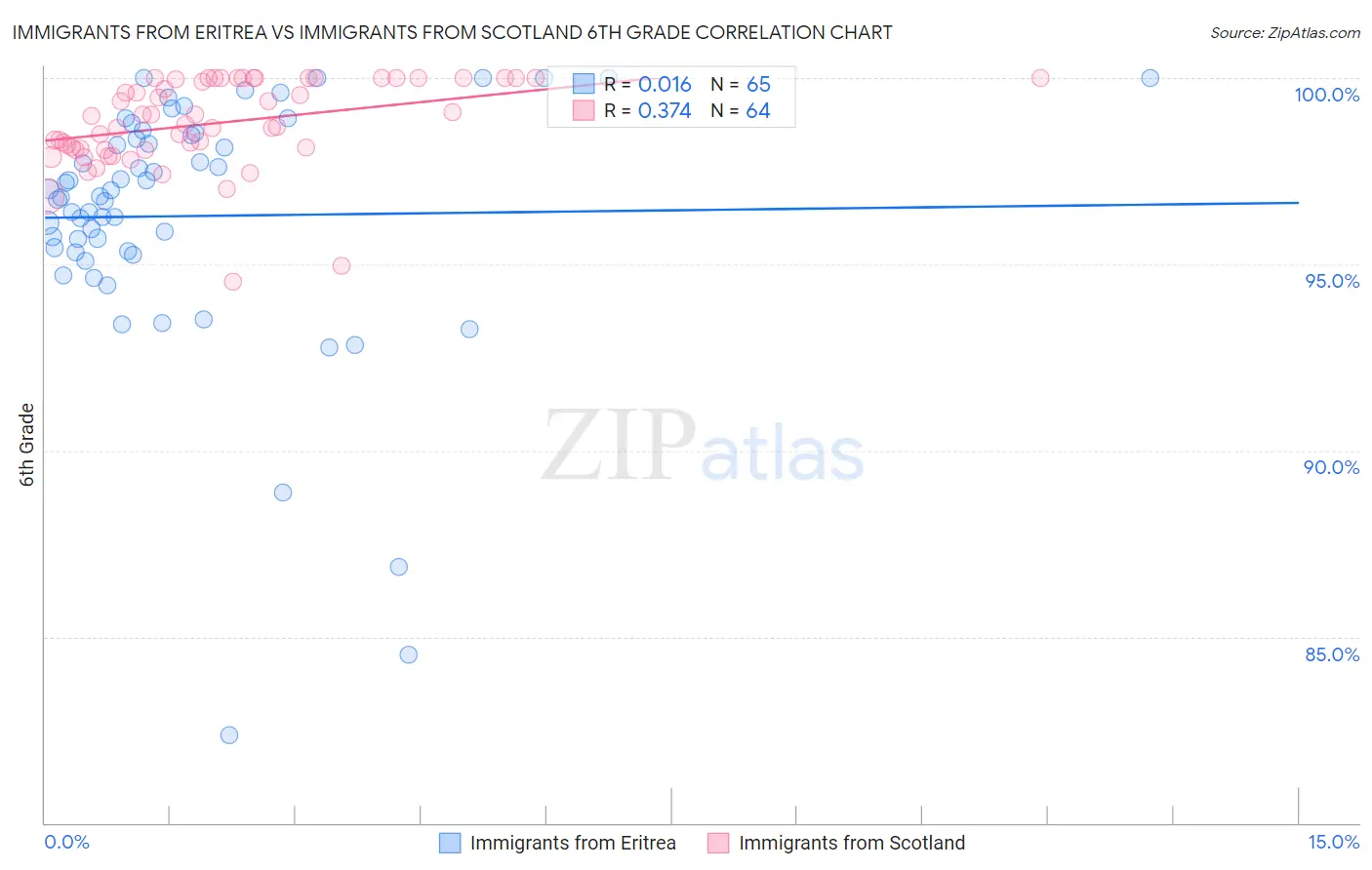Immigrants from Eritrea vs Immigrants from Scotland 6th Grade