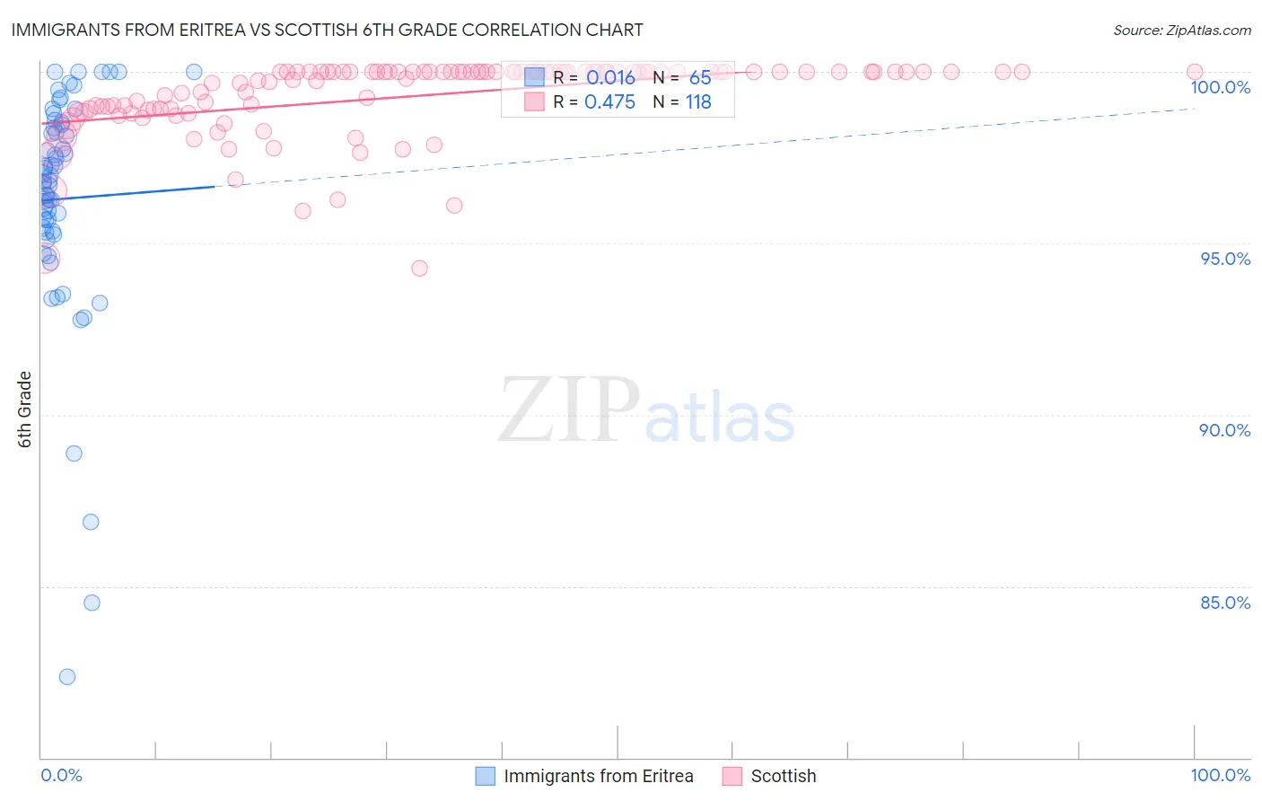 Immigrants from Eritrea vs Scottish 6th Grade