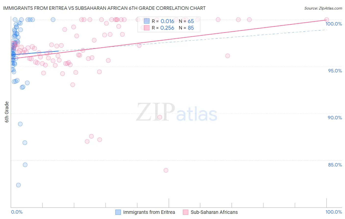 Immigrants from Eritrea vs Subsaharan African 6th Grade