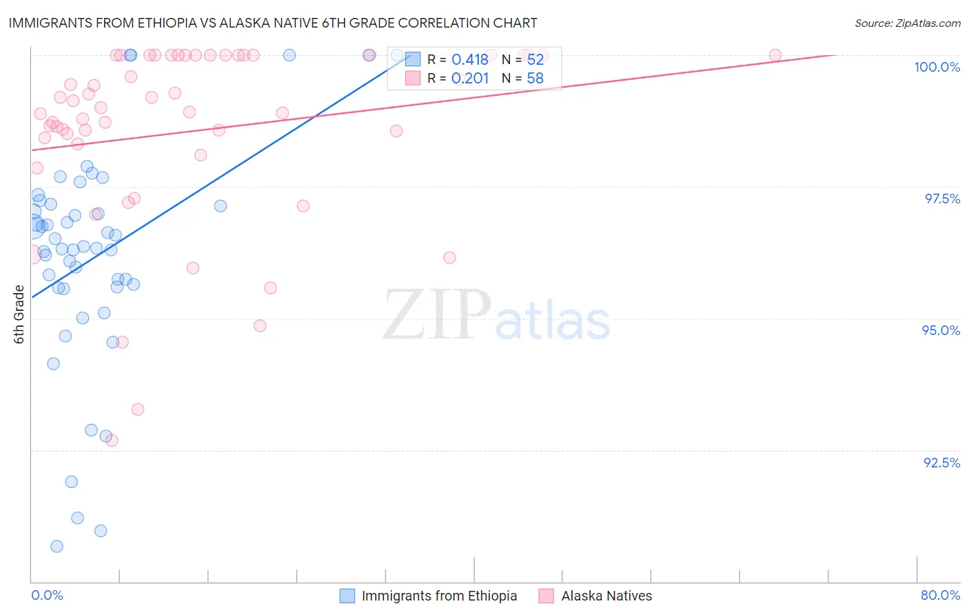 Immigrants from Ethiopia vs Alaska Native 6th Grade