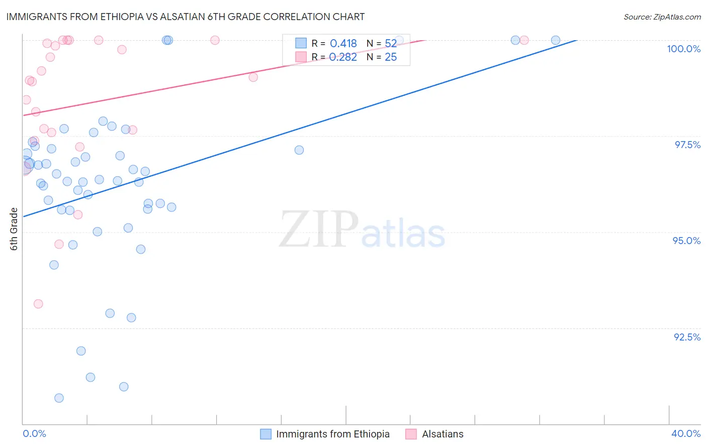 Immigrants from Ethiopia vs Alsatian 6th Grade