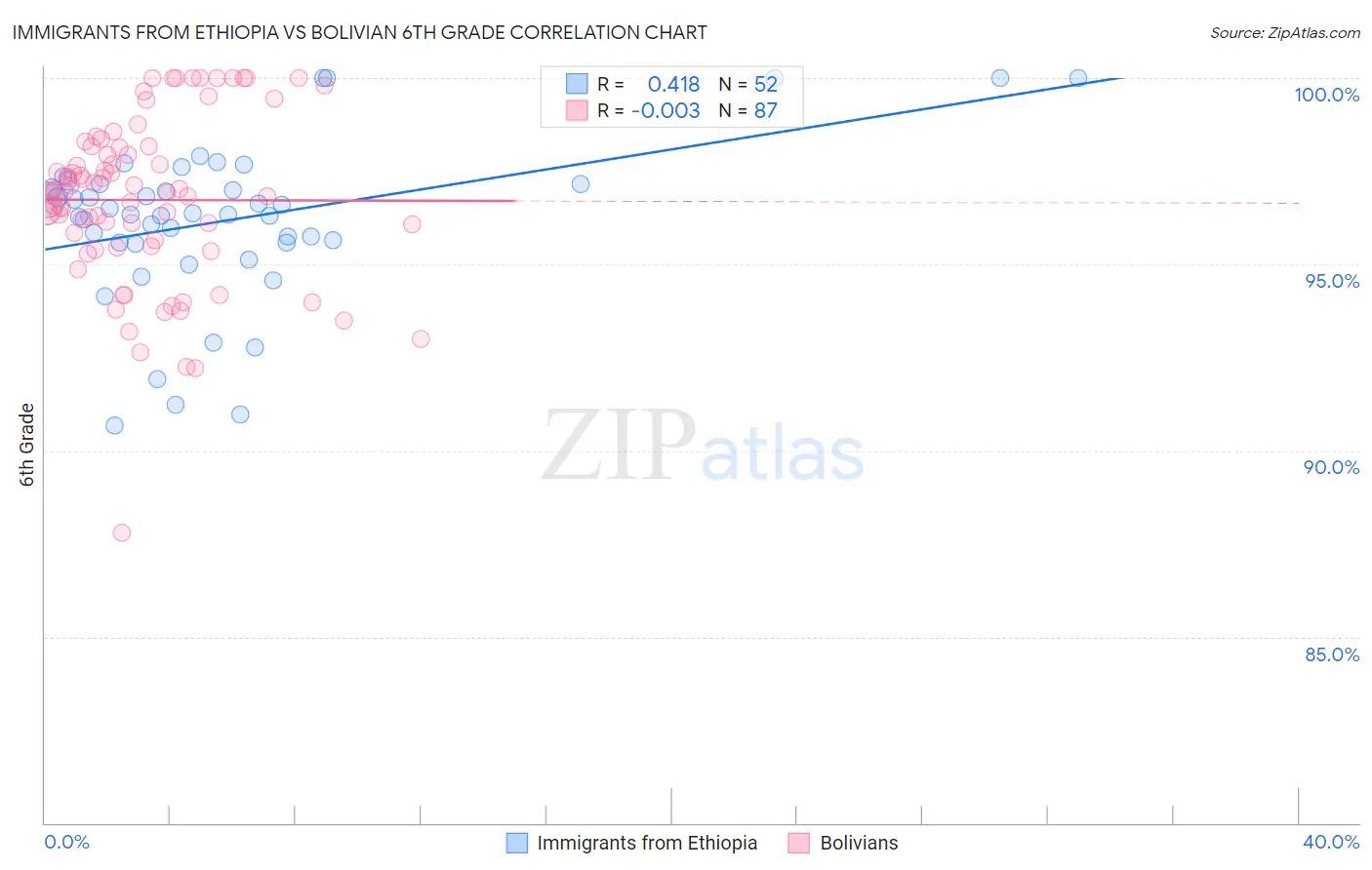 Immigrants from Ethiopia vs Bolivian 6th Grade