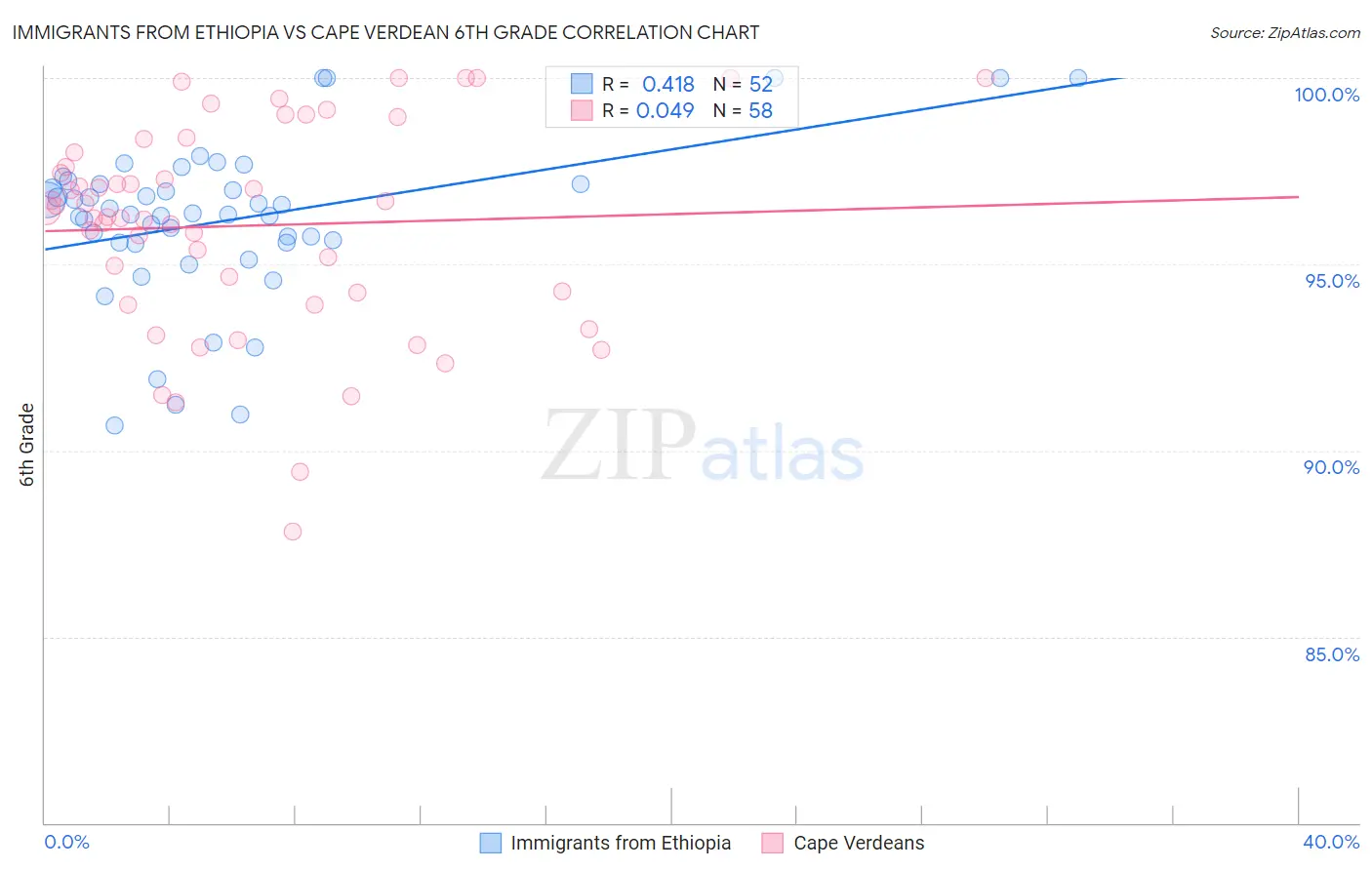 Immigrants from Ethiopia vs Cape Verdean 6th Grade